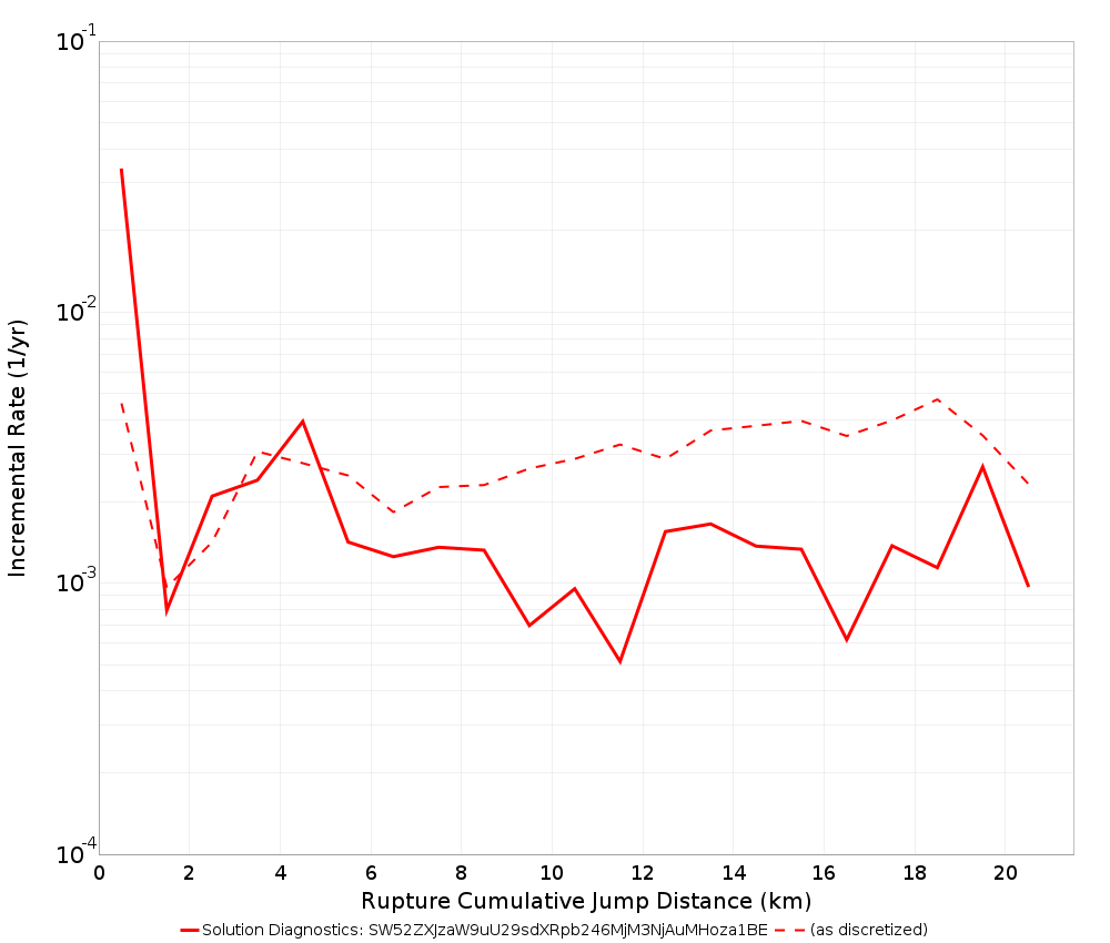 Cumulative Jump Dist Plot