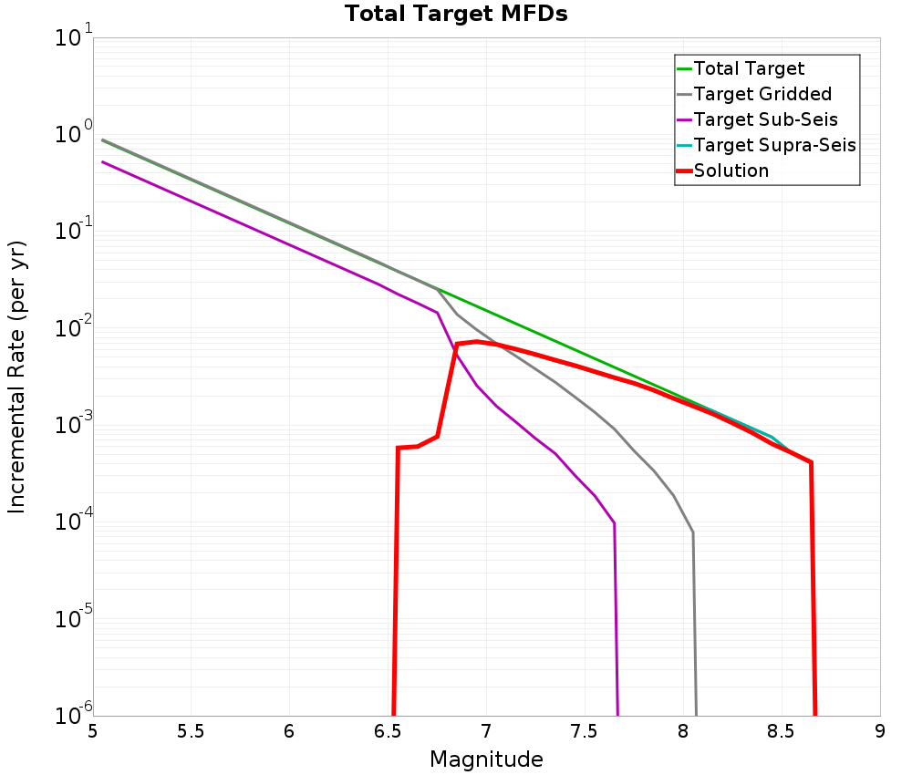 Incremental Plot