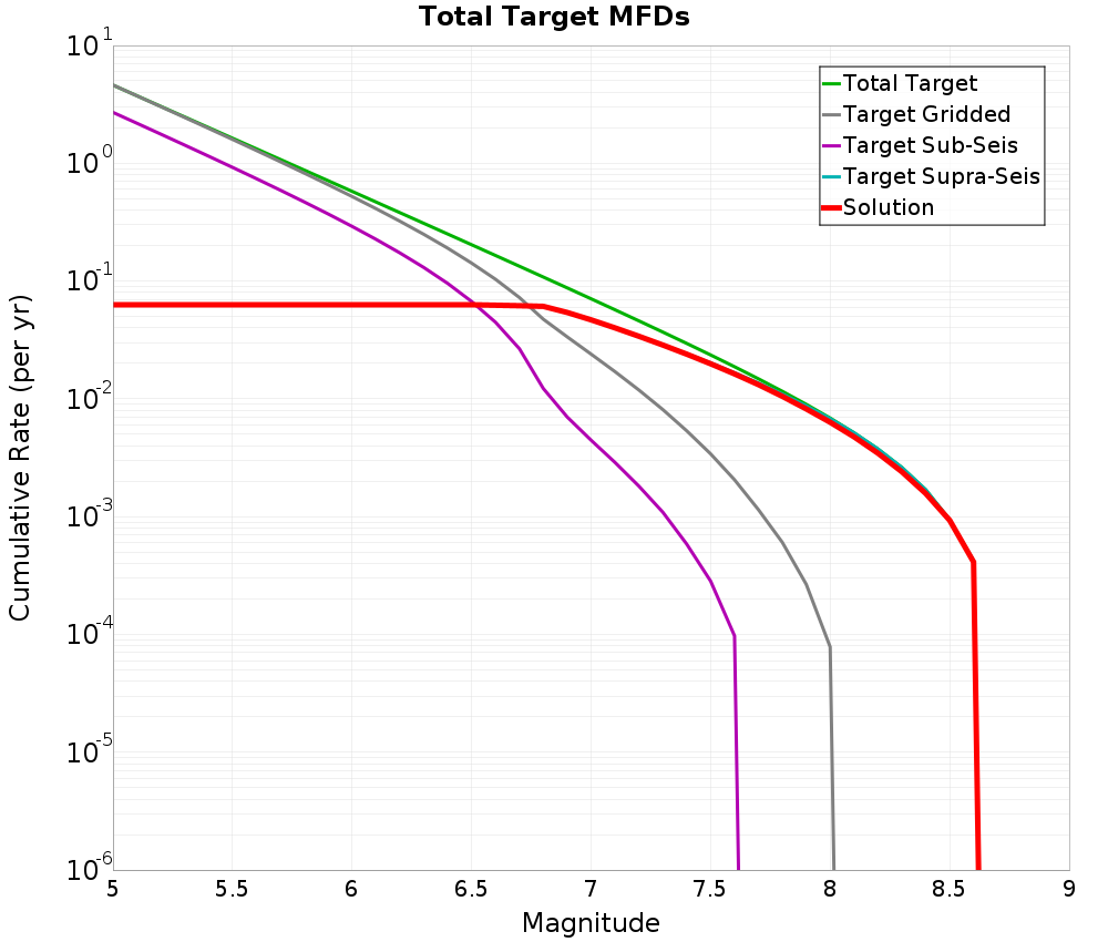 Cumulative Plot