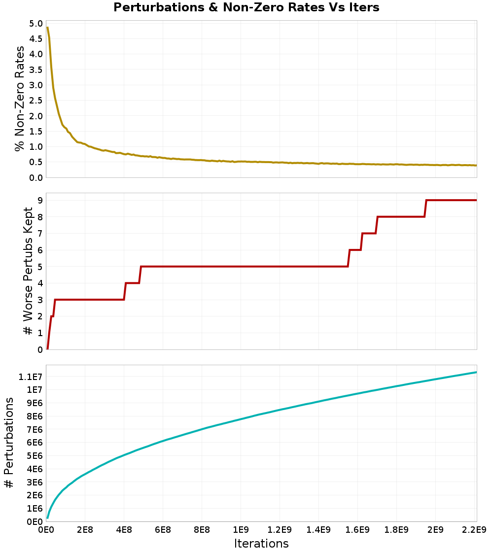 Perturbations