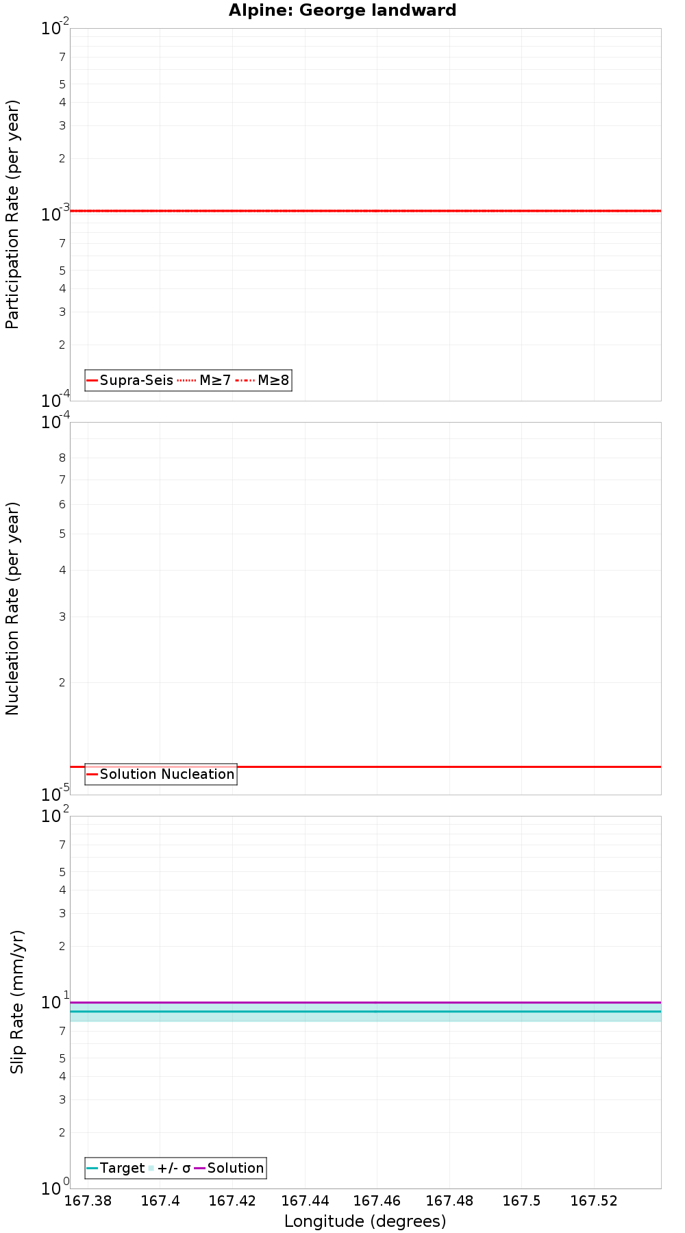 Along-strike plot