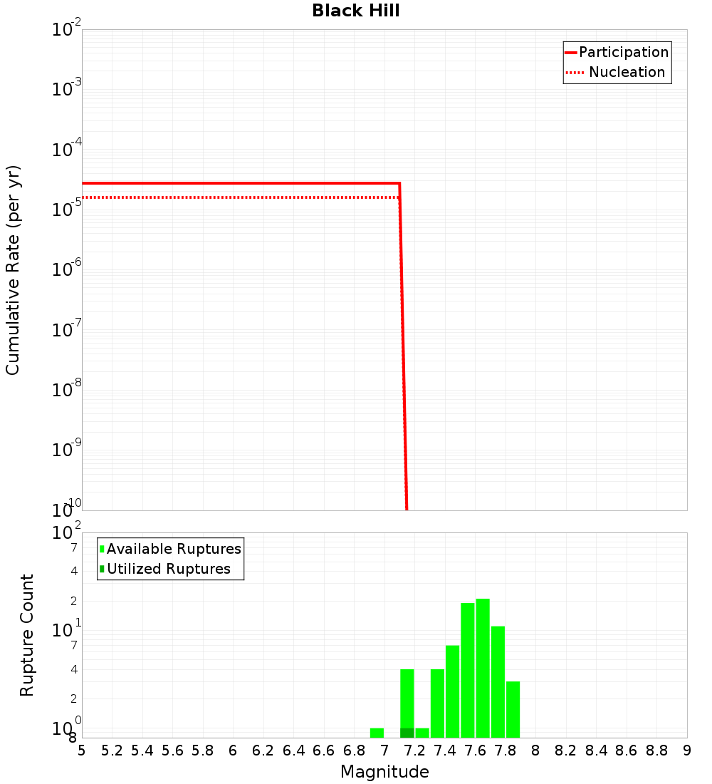 Cumulative Plot