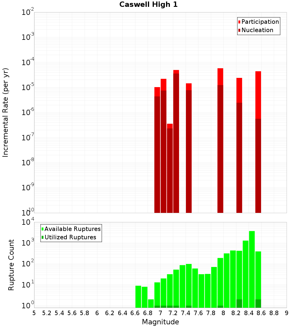 Incremental Plot