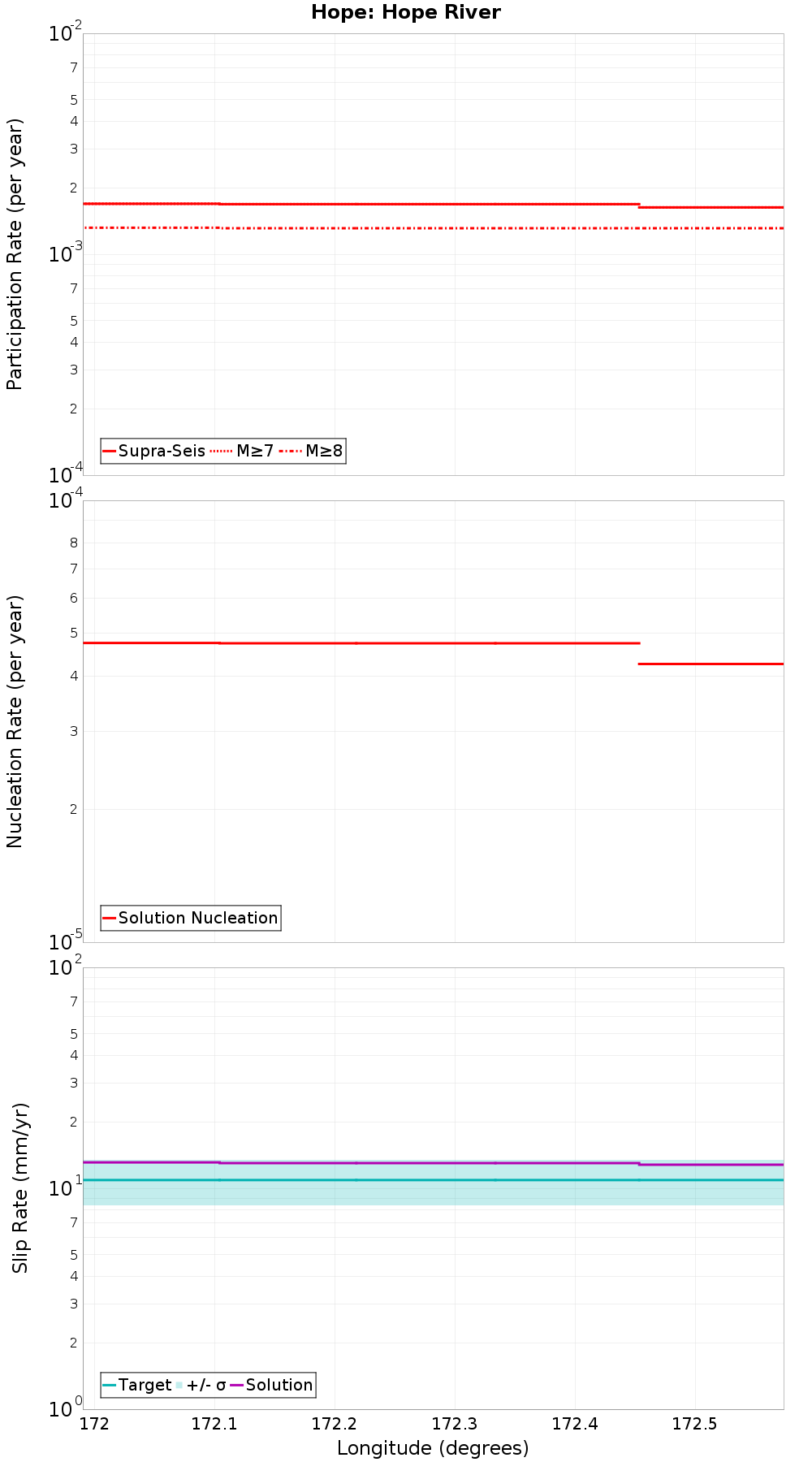 Along-strike plot