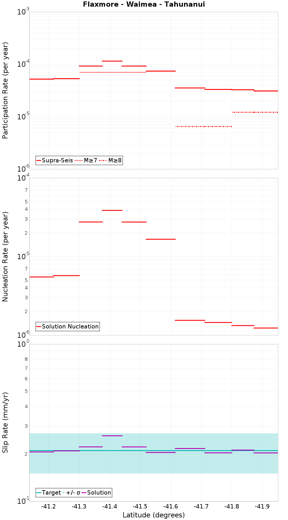 Along-strike plot