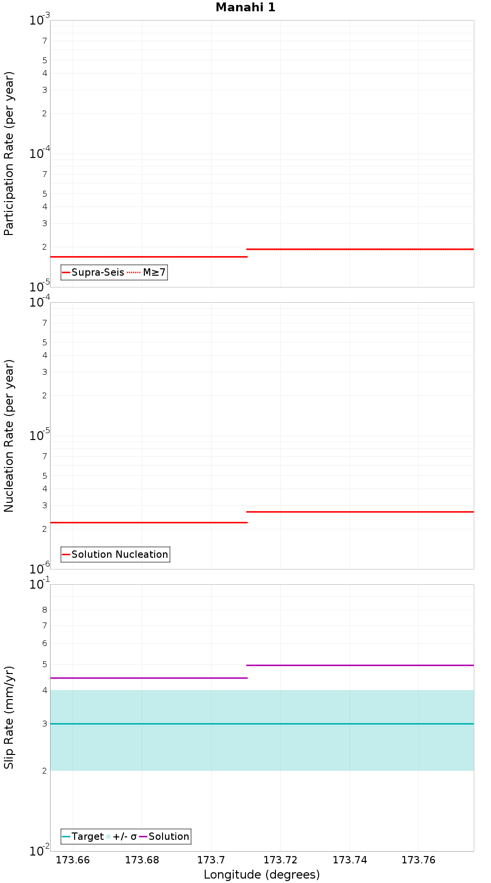 Along-strike plot