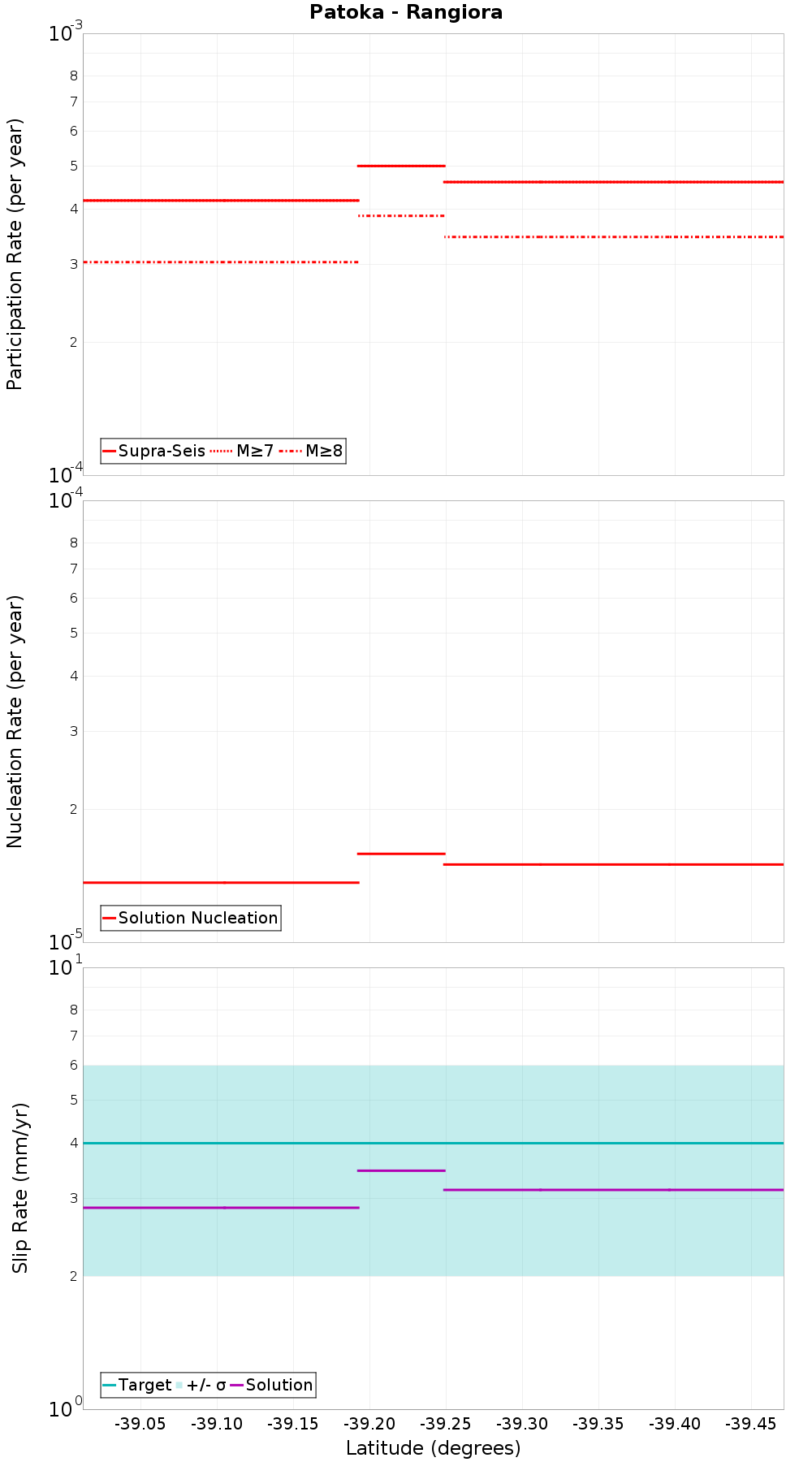 Along-strike plot