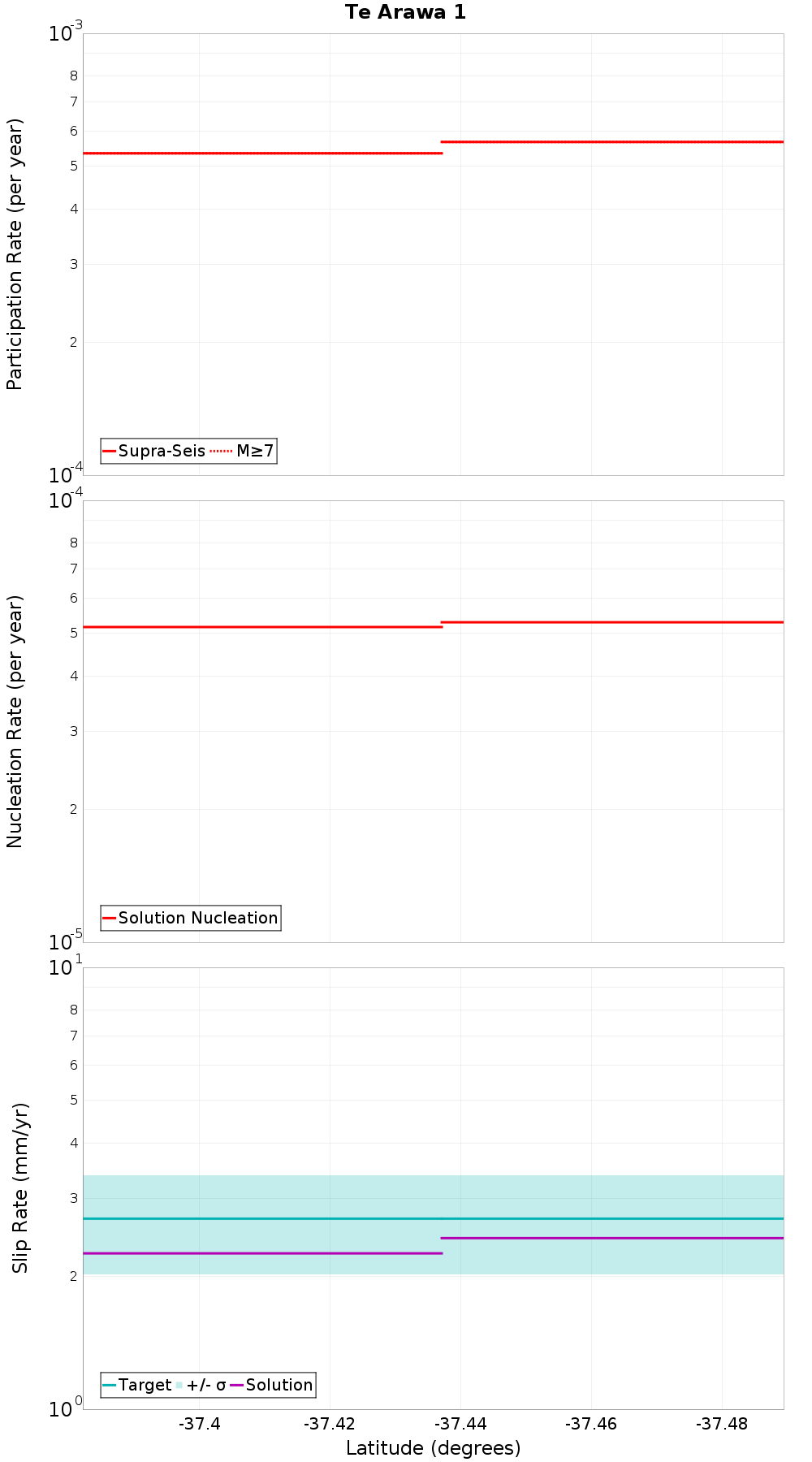 Along-strike plot
