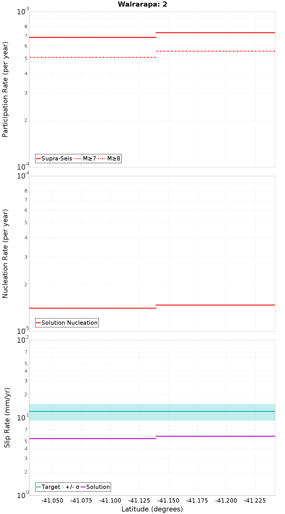 Along-strike plot