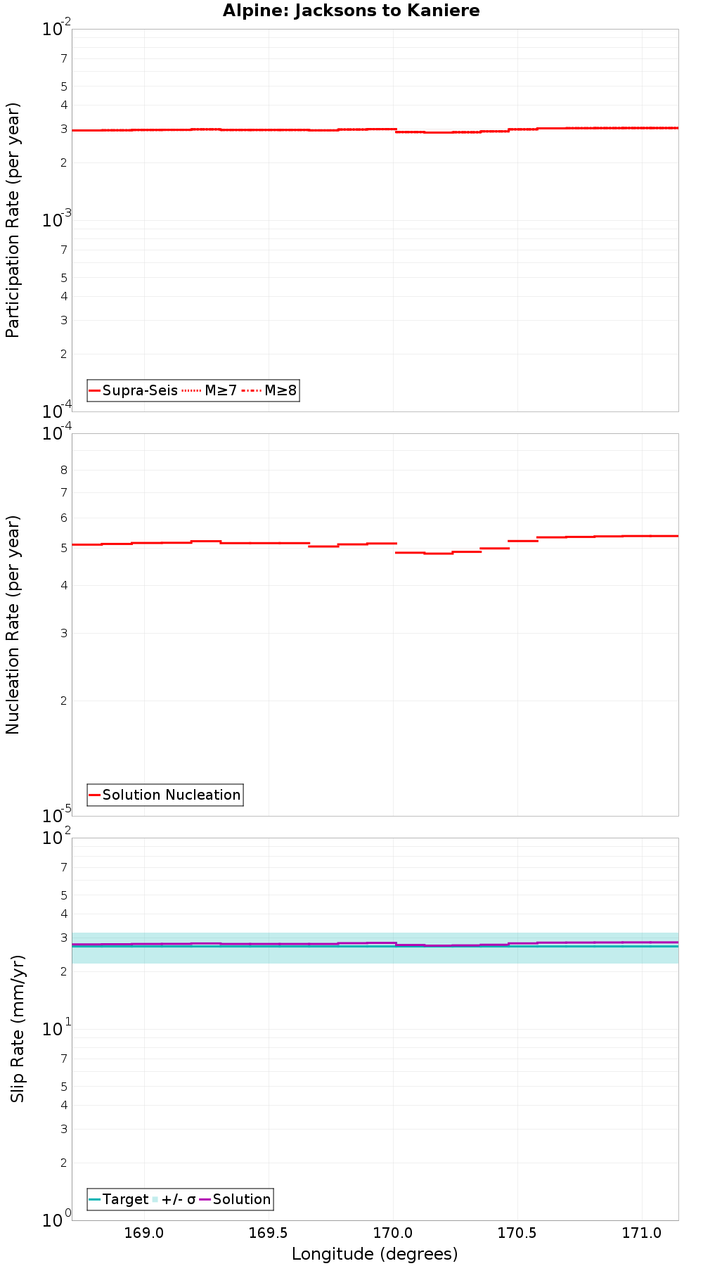 Along-strike plot