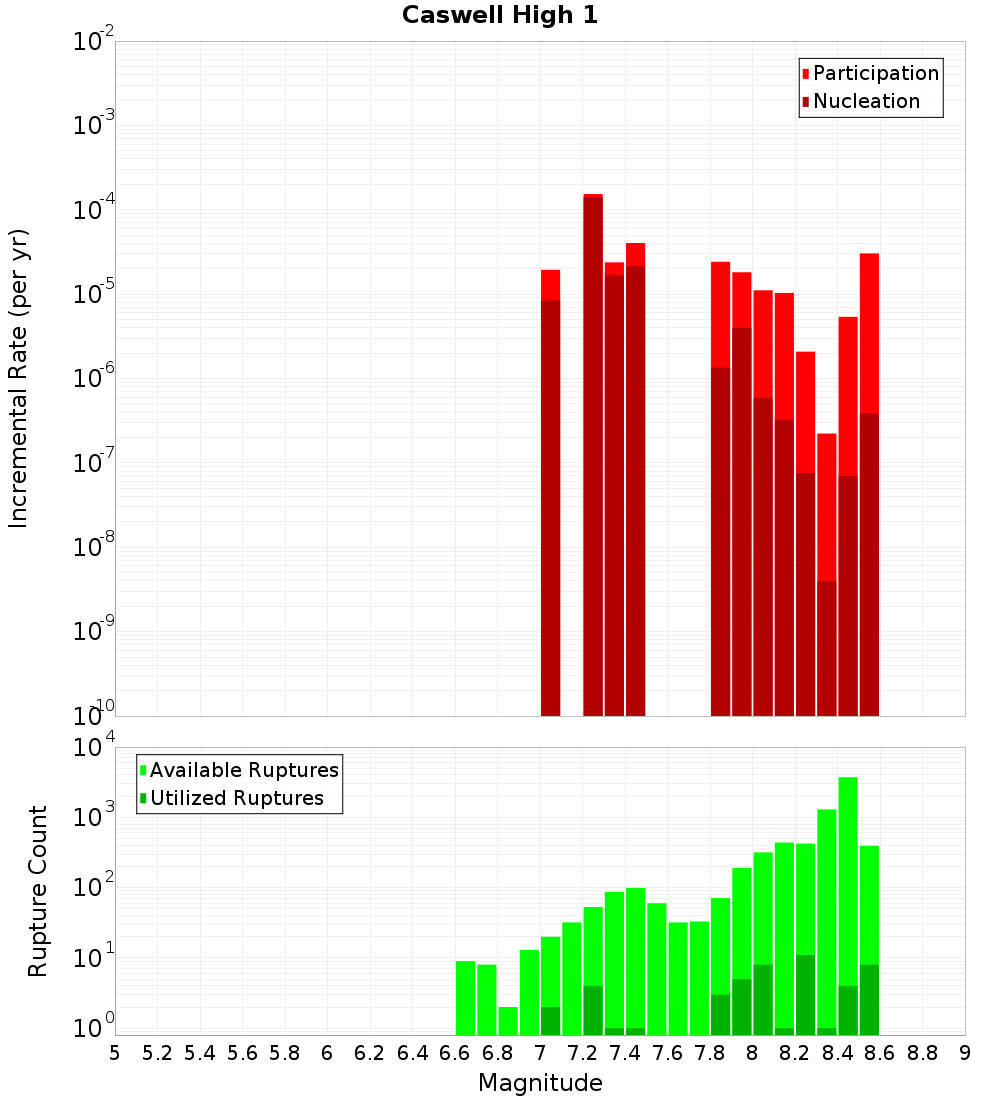 Incremental Plot