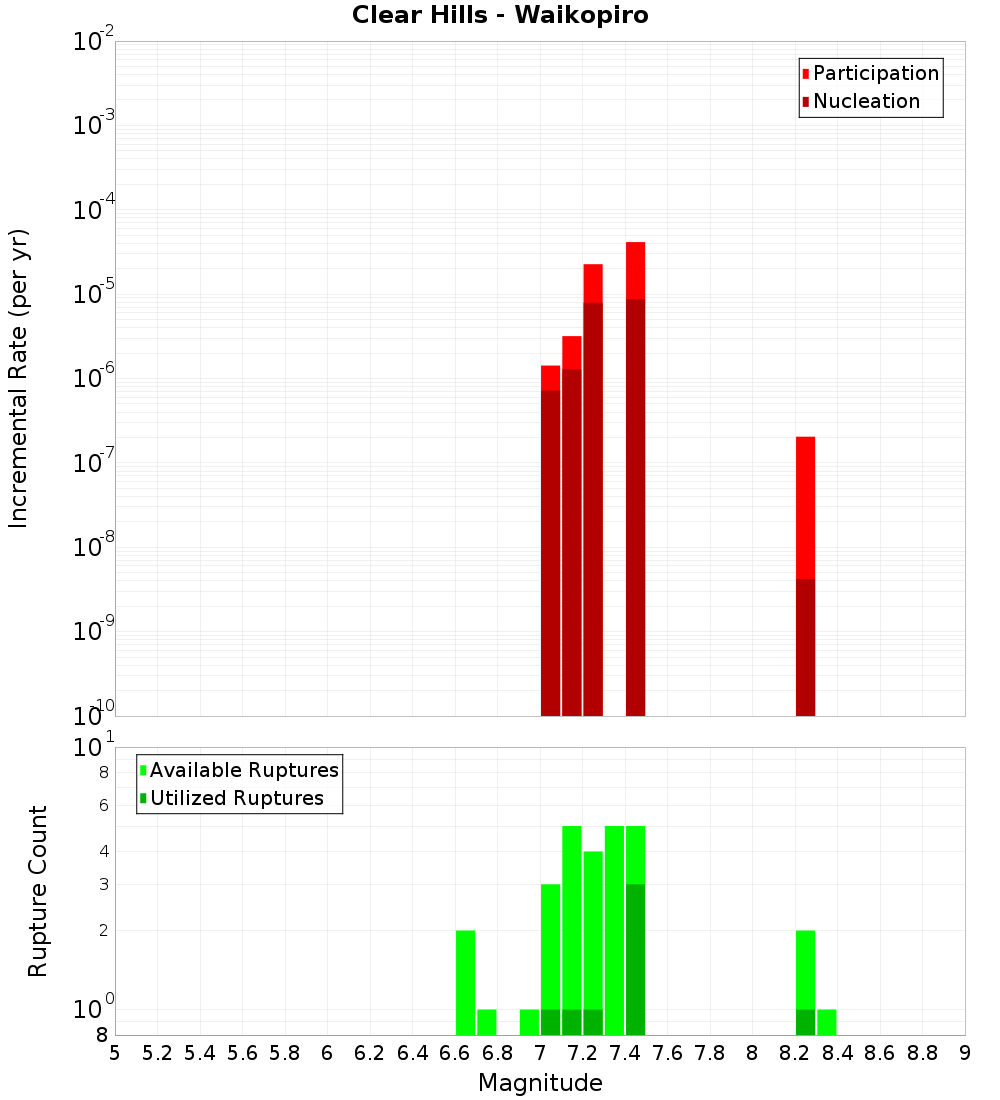 Incremental Plot