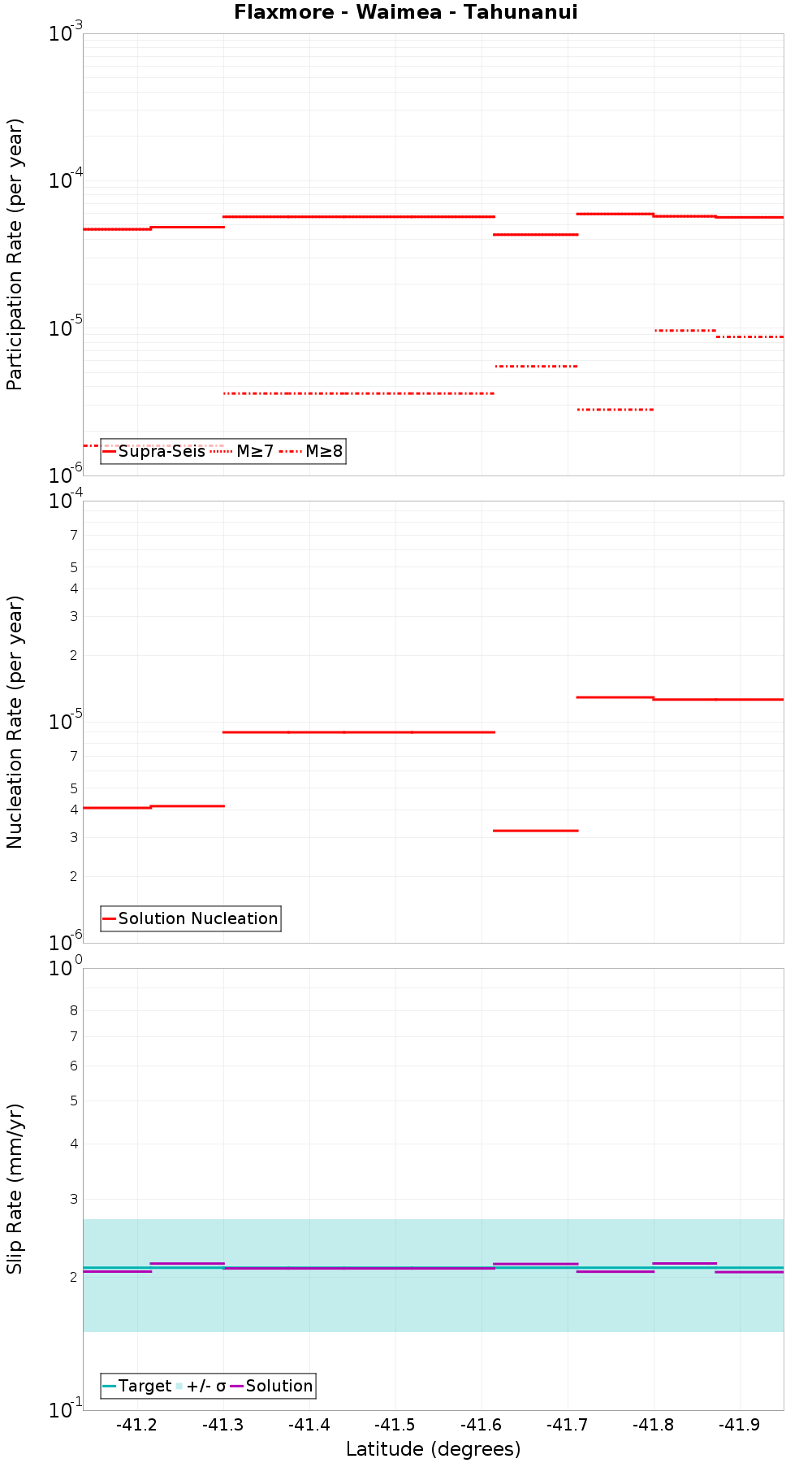 Along-strike plot