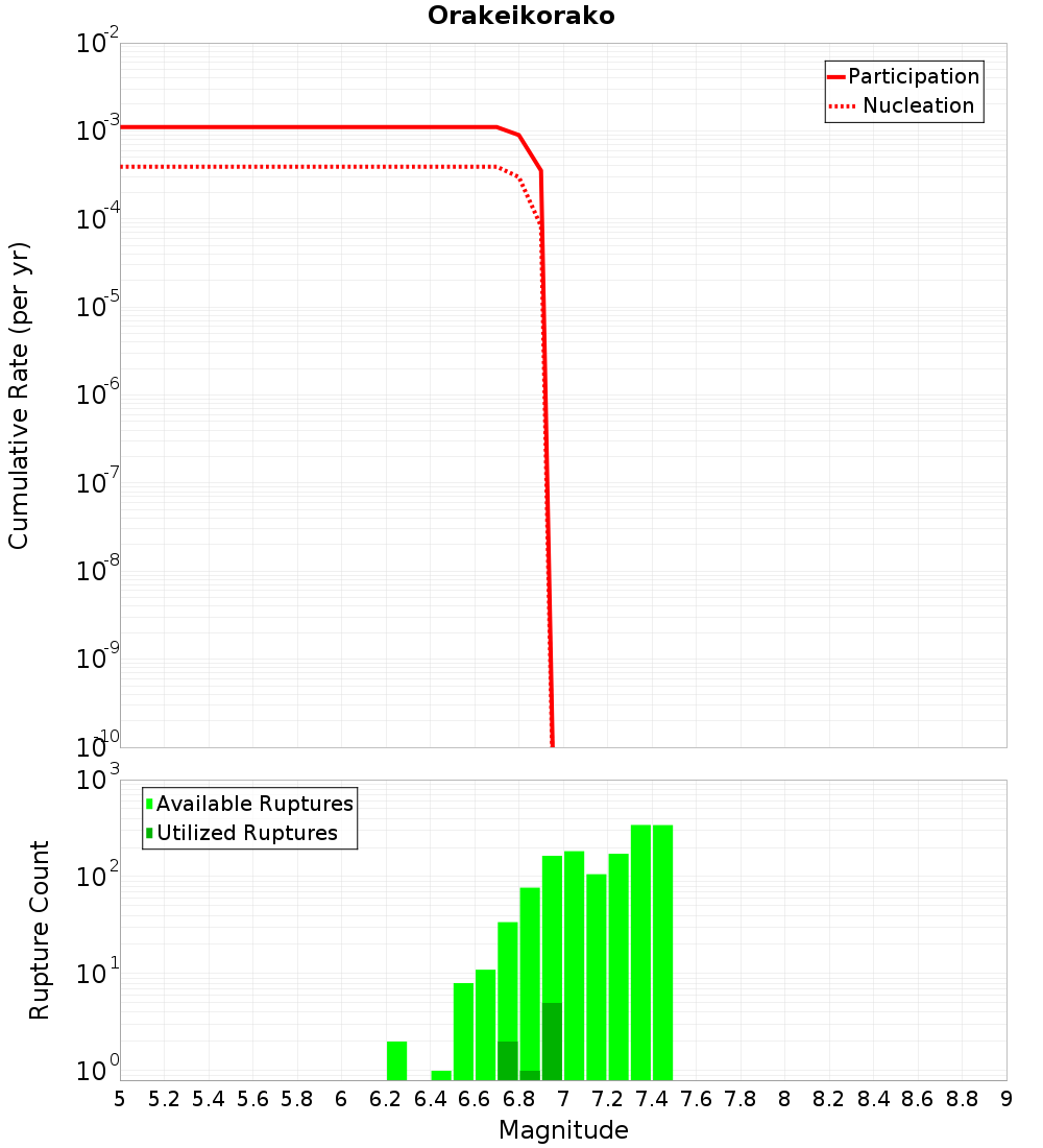 Cumulative Plot