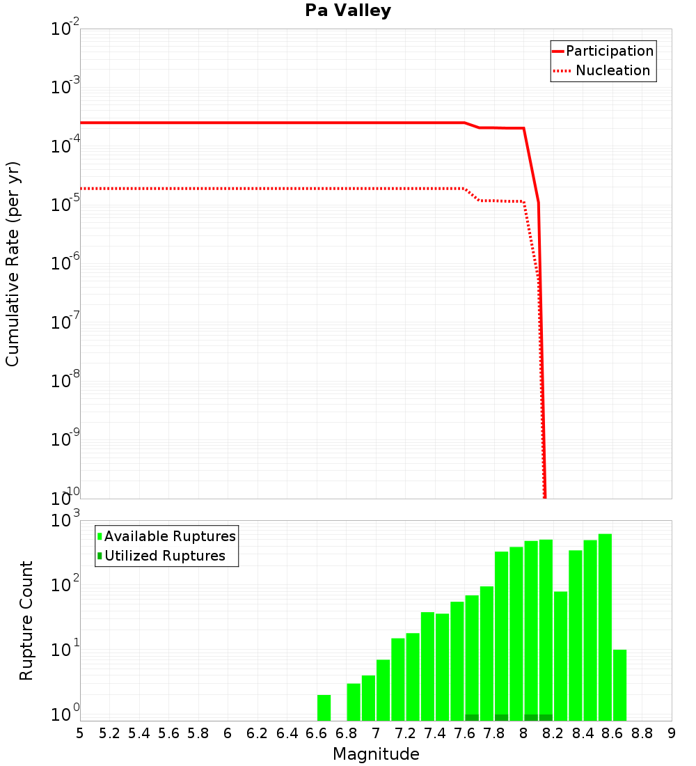 Cumulative Plot