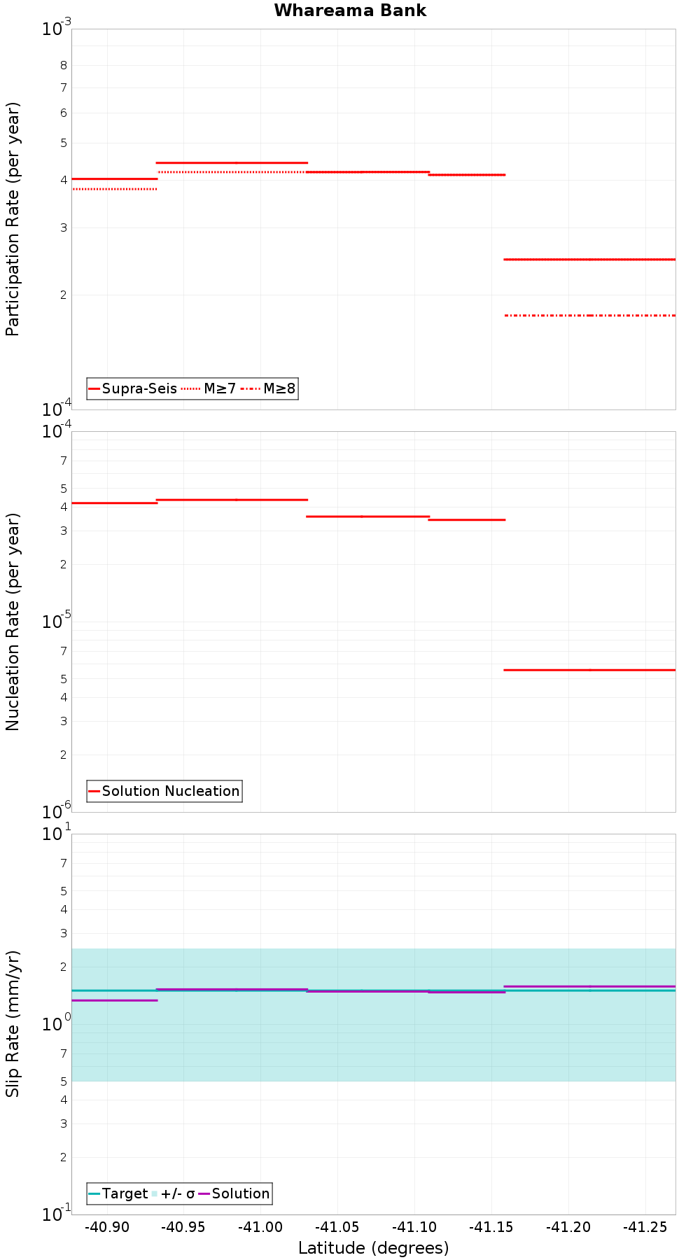 Along-strike plot
