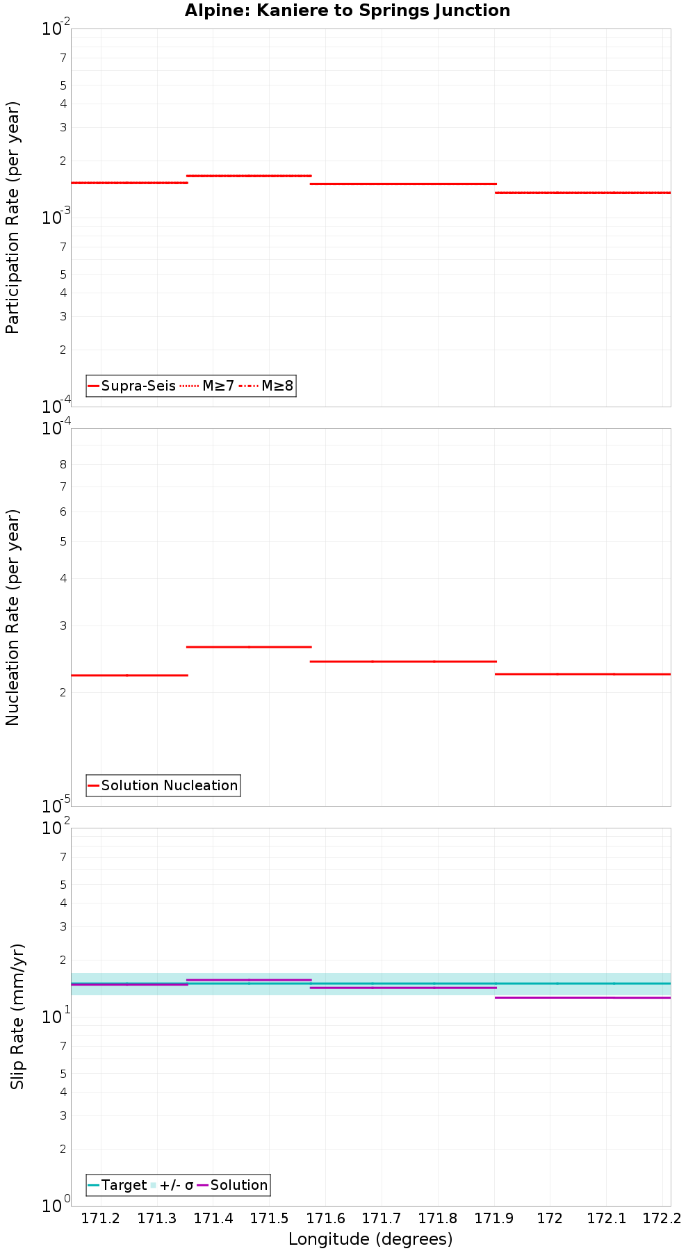 Along-strike plot