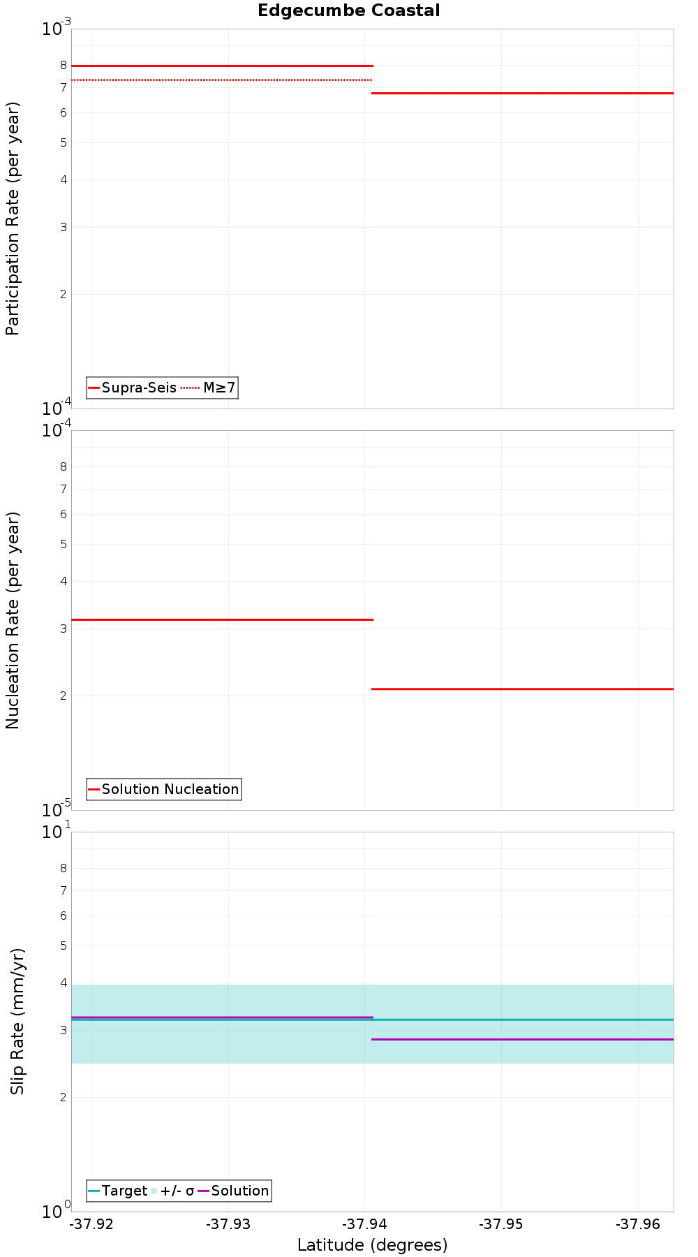 Along-strike plot
