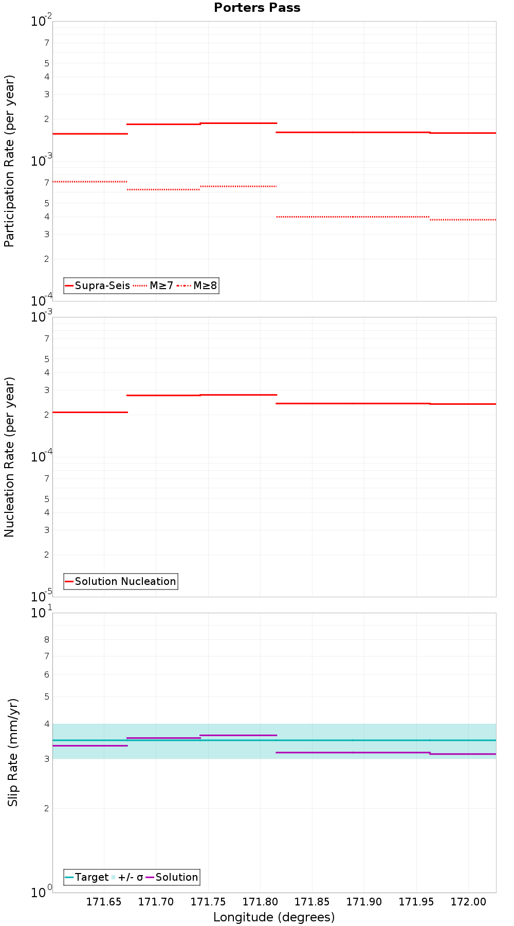 Along-strike plot