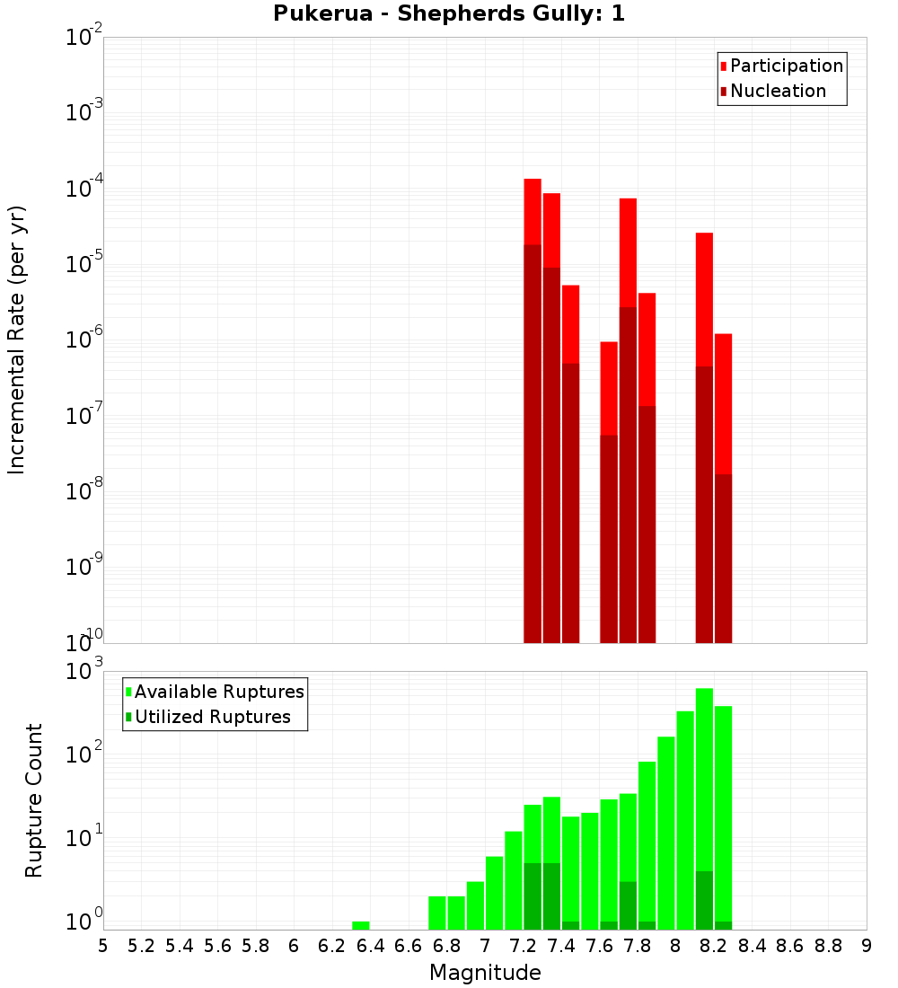 Incremental Plot