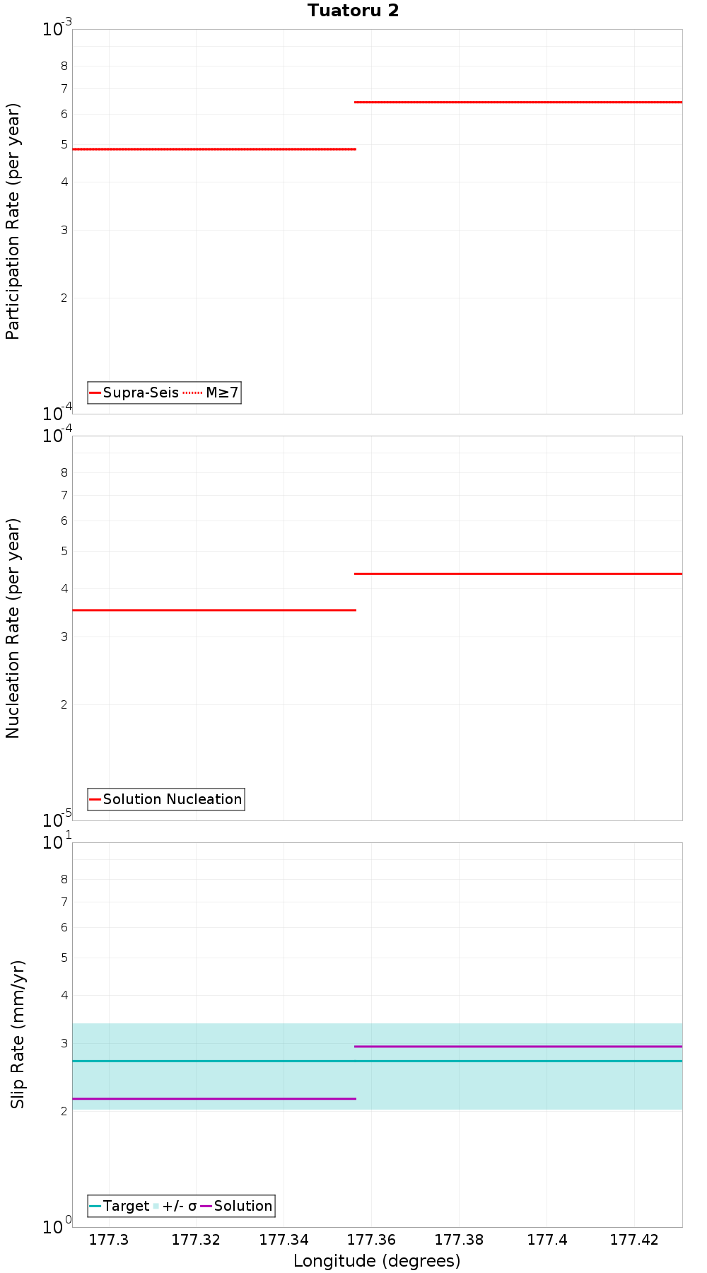 Along-strike plot