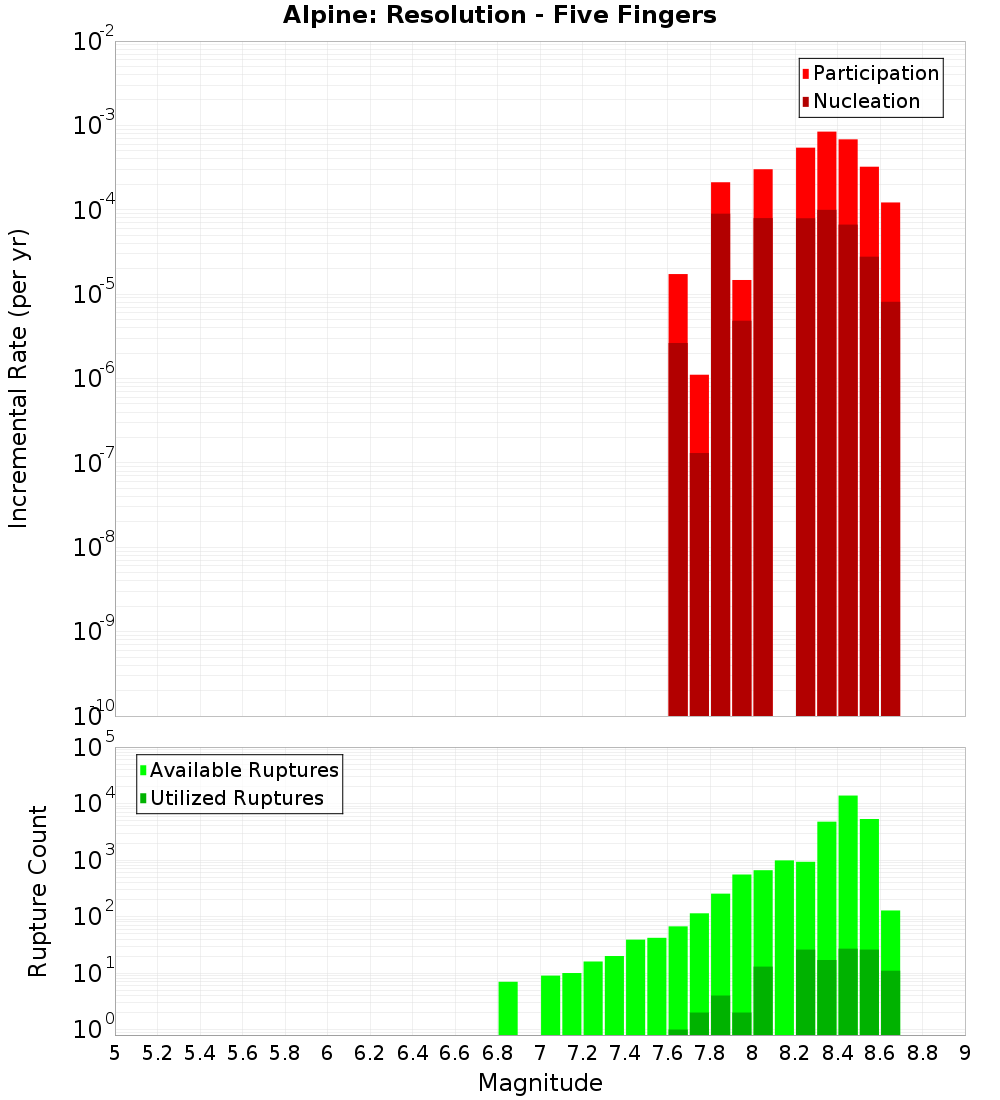Incremental Plot
