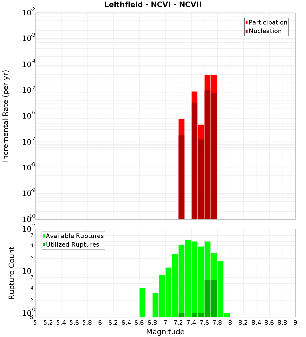 Incremental Plot