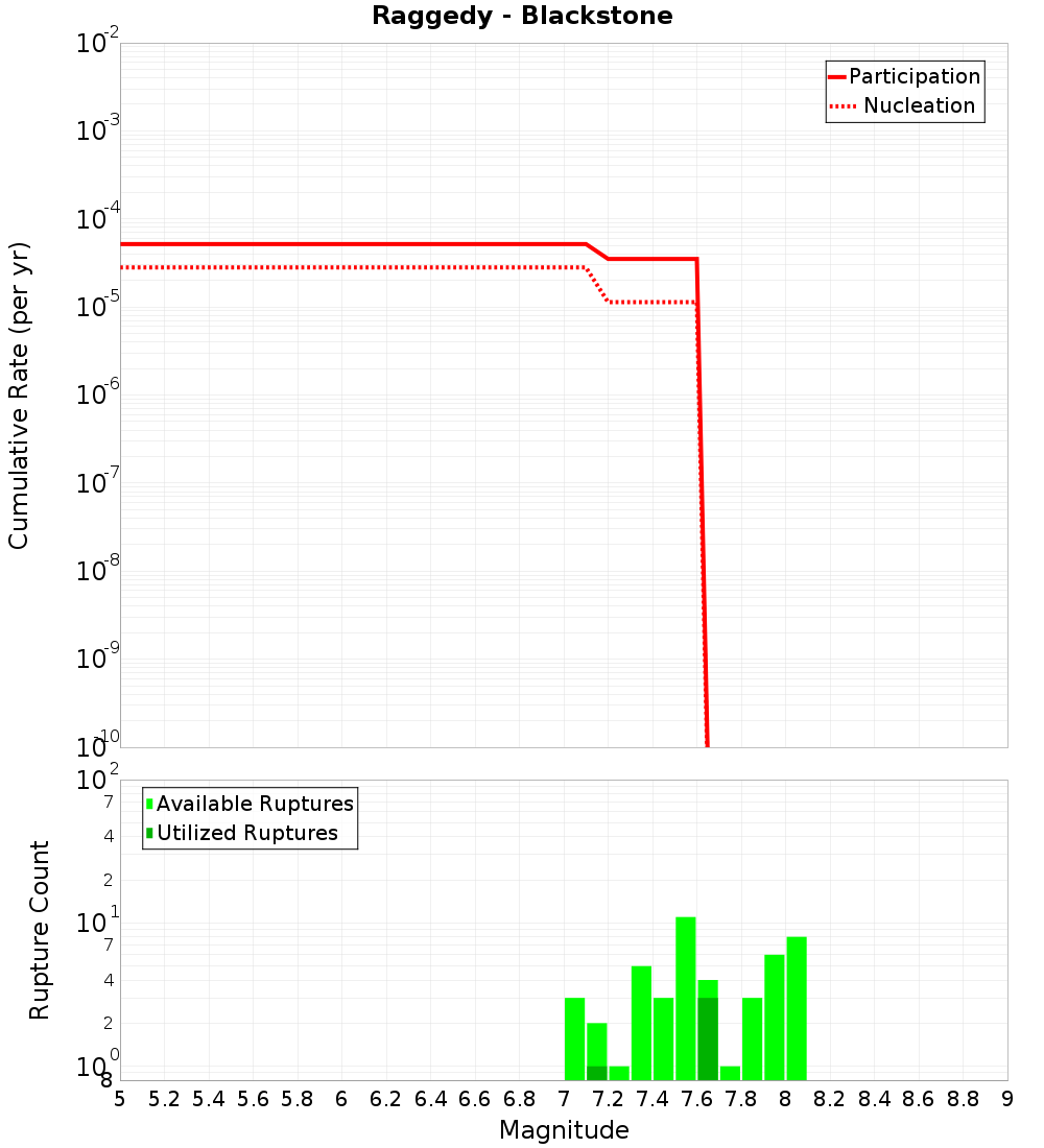 Cumulative Plot