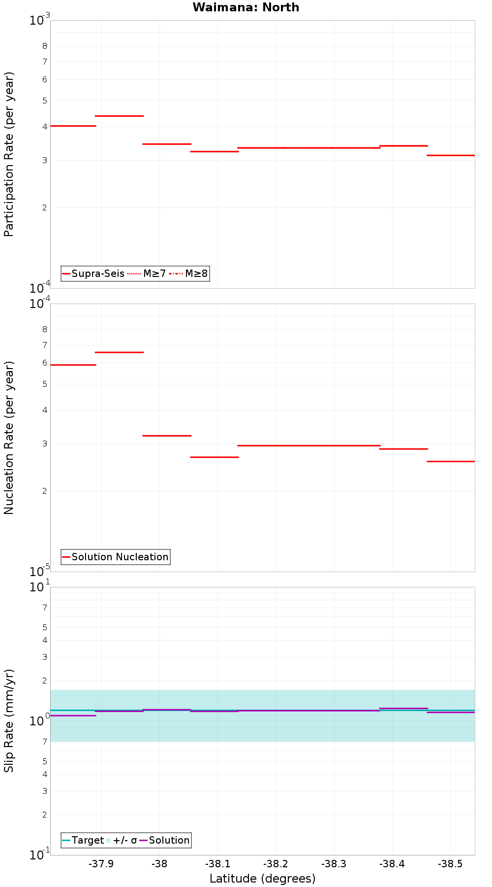 Along-strike plot