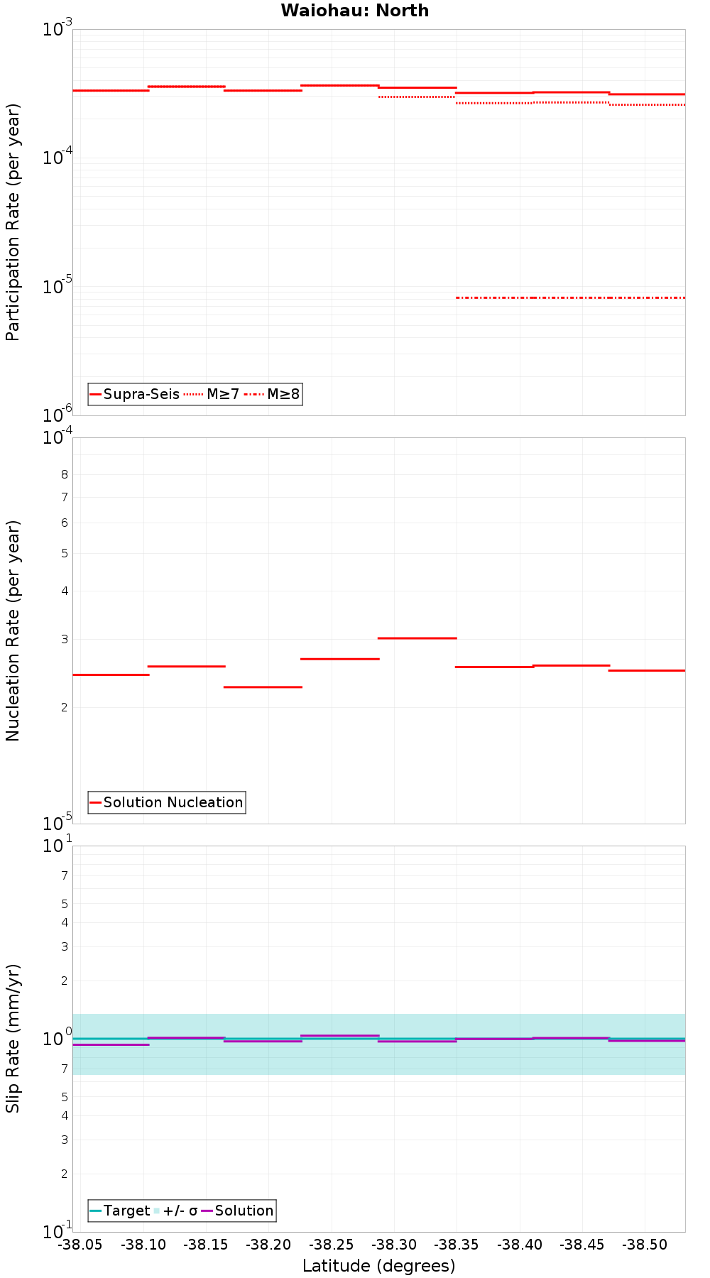 Along-strike plot