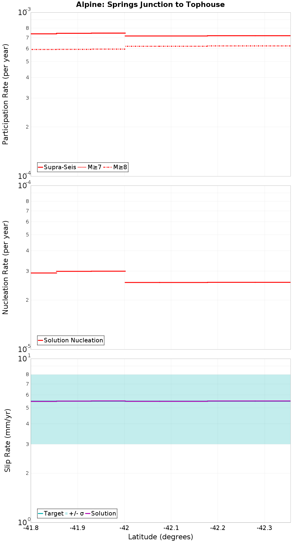 Along-strike plot