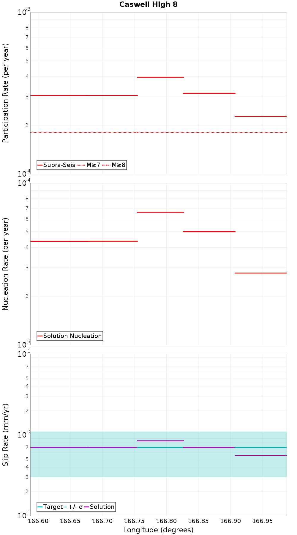 Along-strike plot