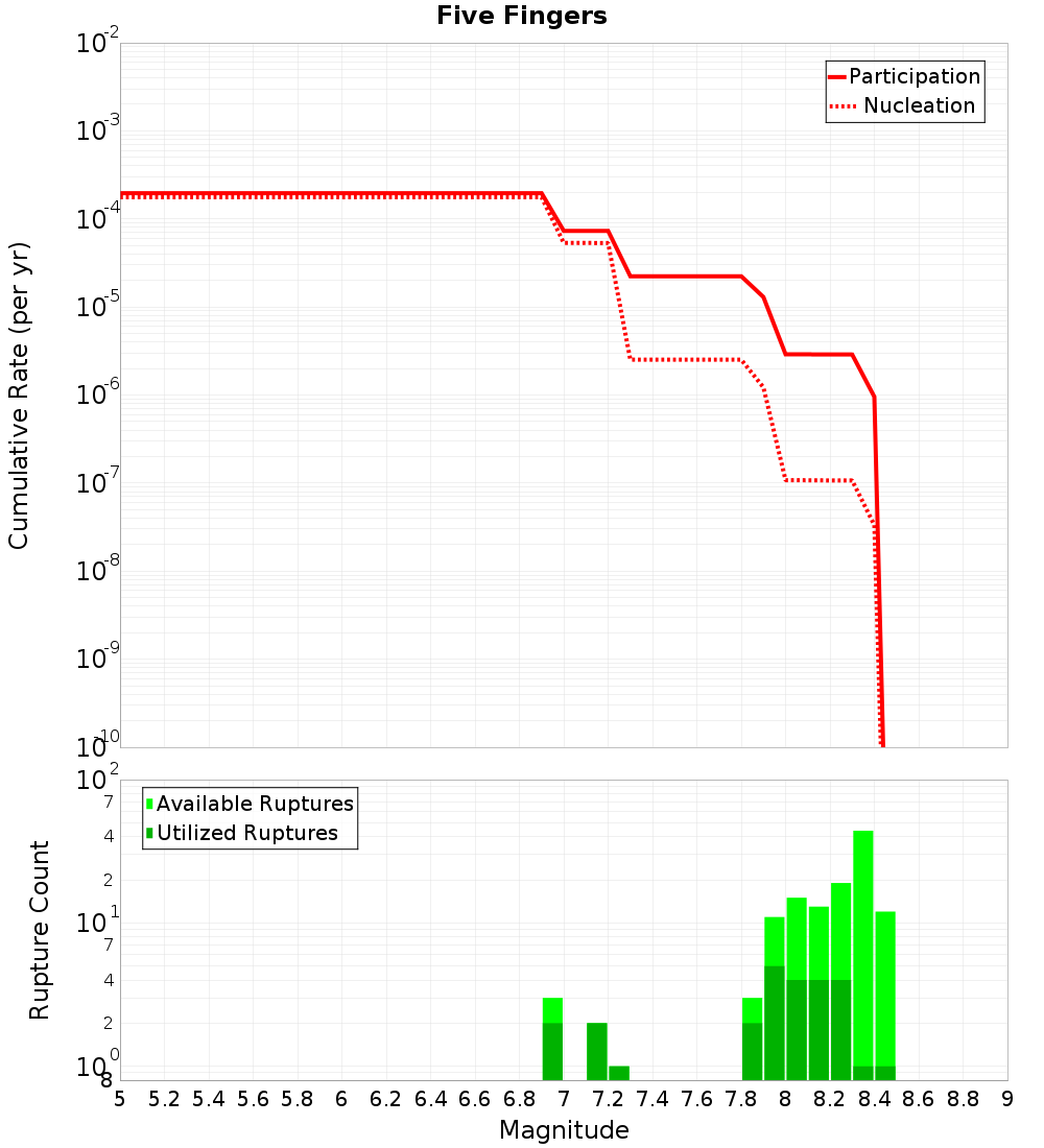 Cumulative Plot