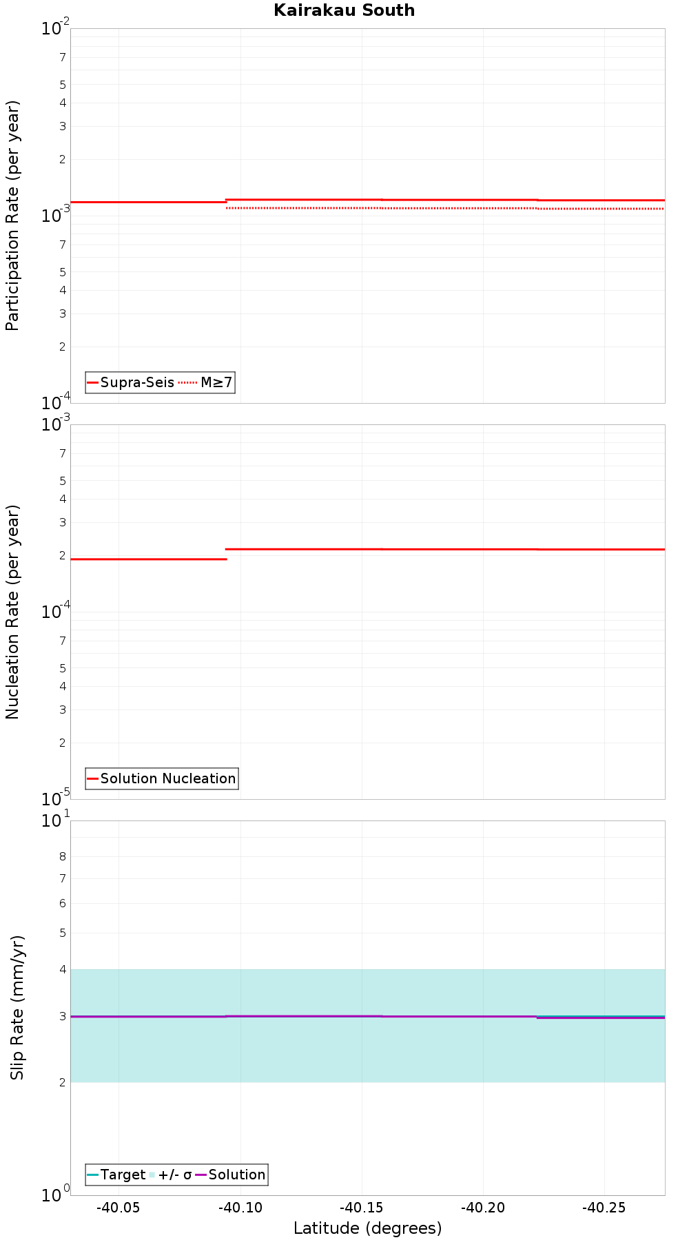 Along-strike plot