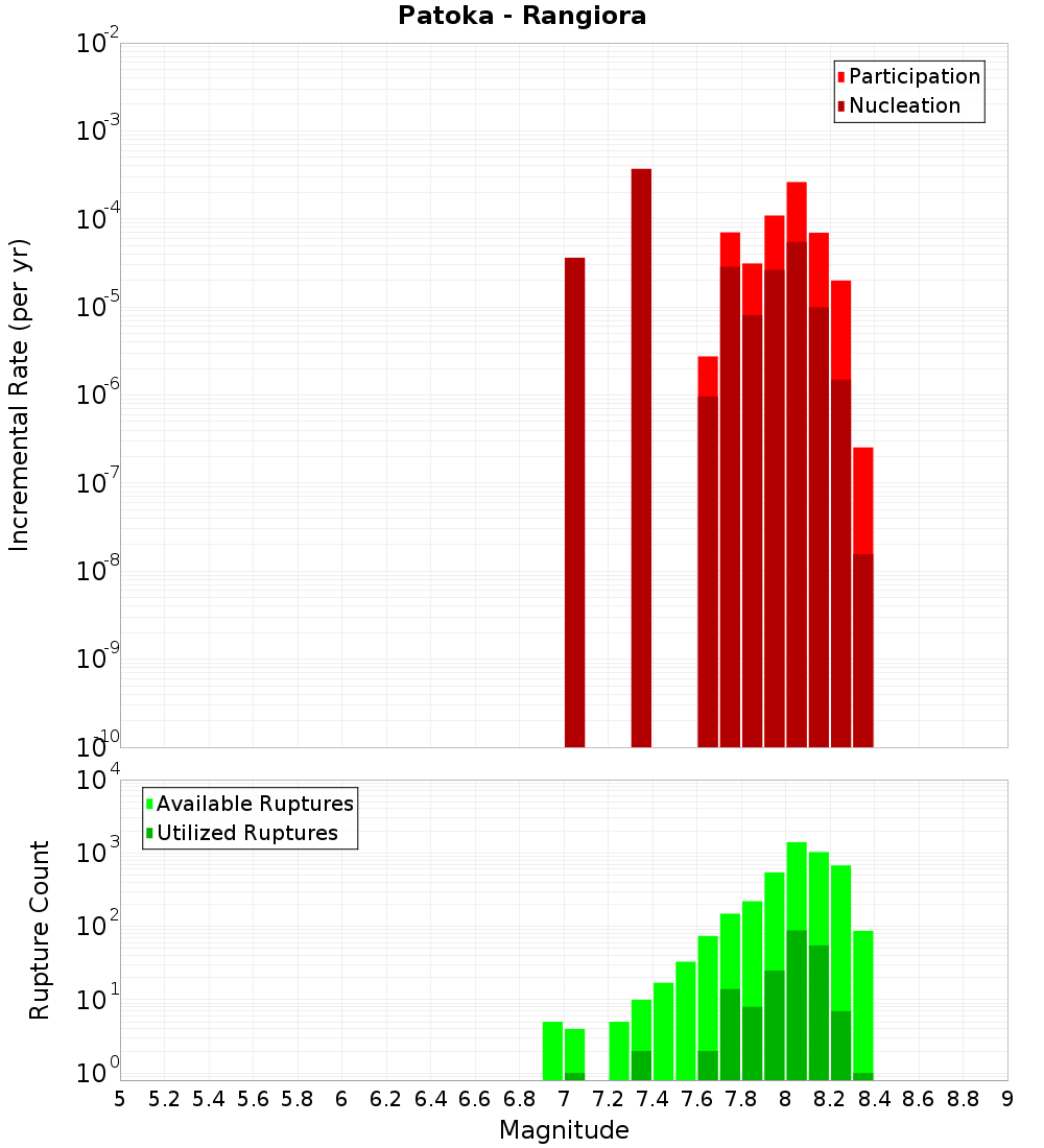 Incremental Plot