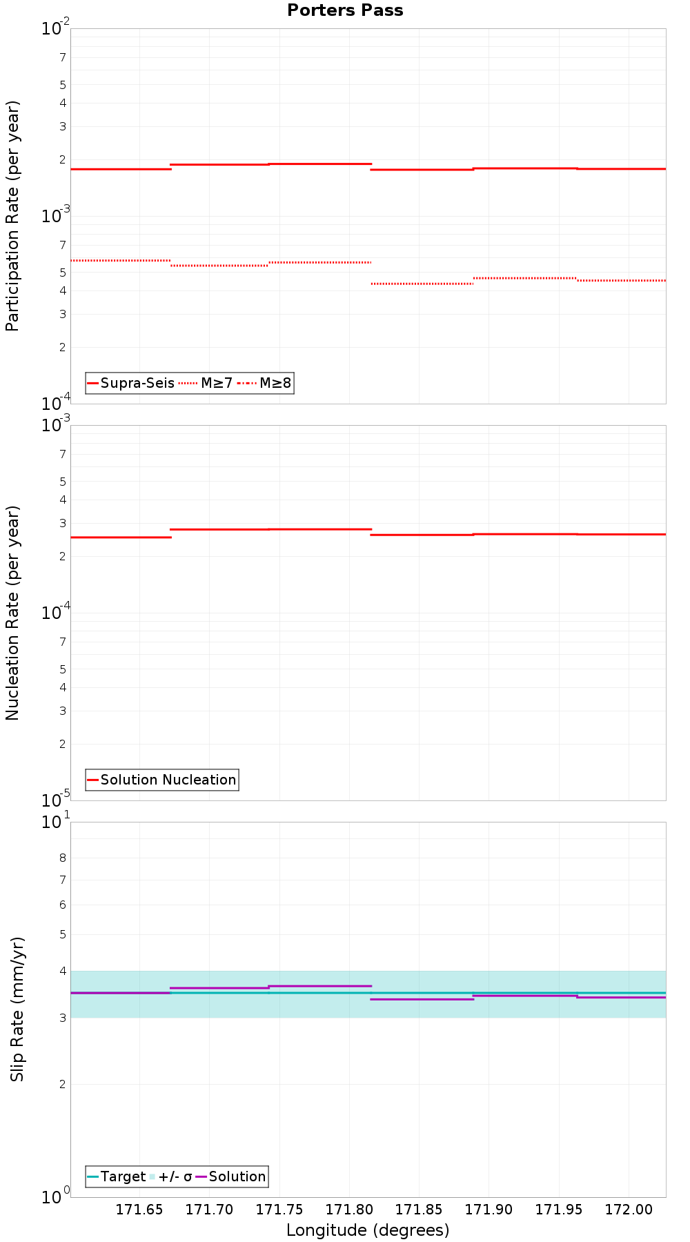 Along-strike plot
