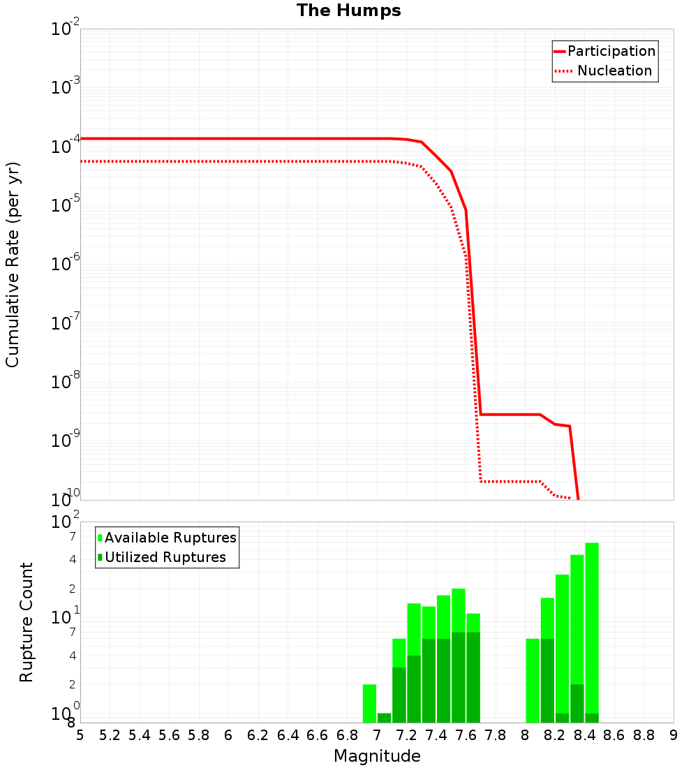 Cumulative Plot
