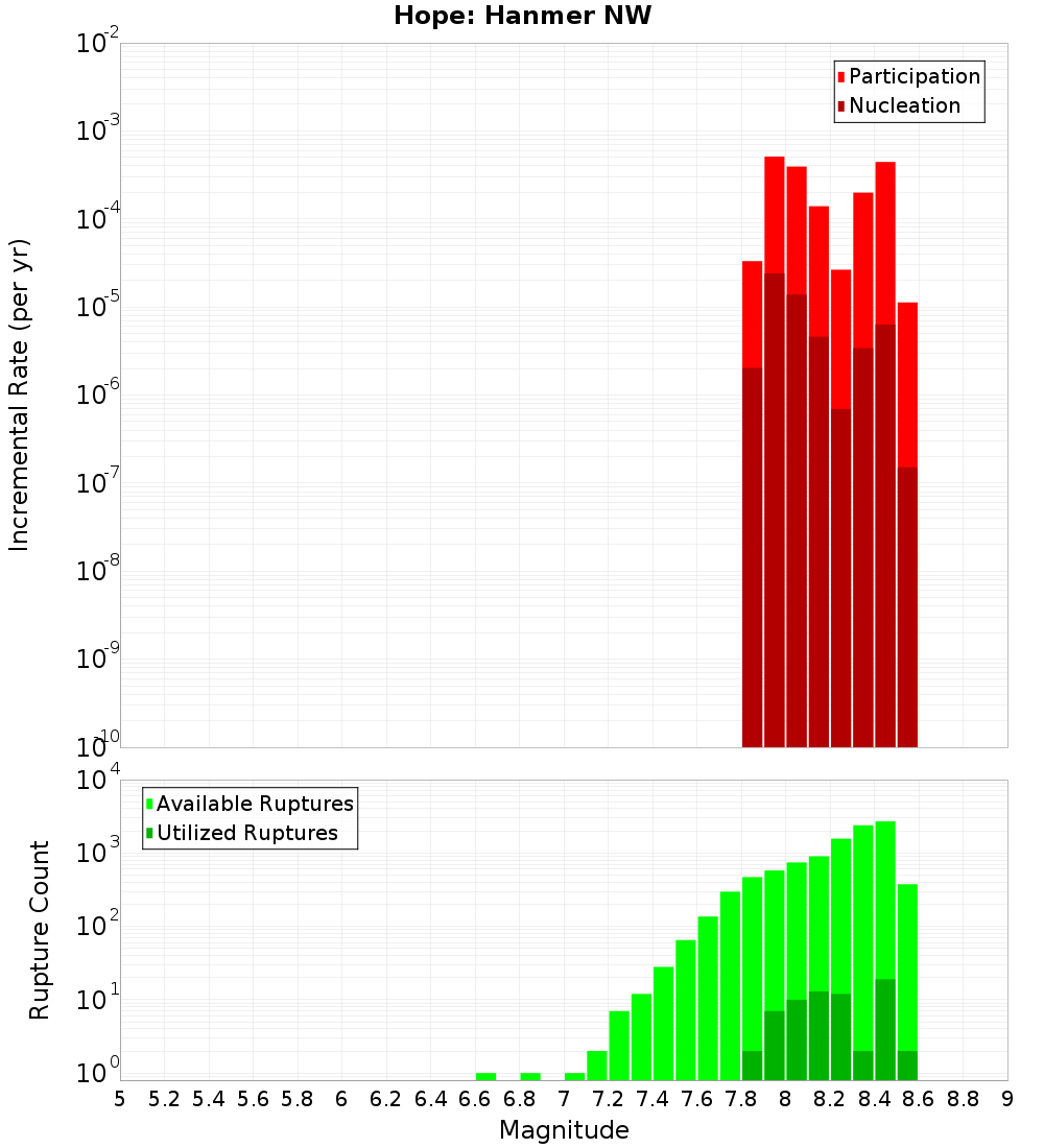 Incremental Plot