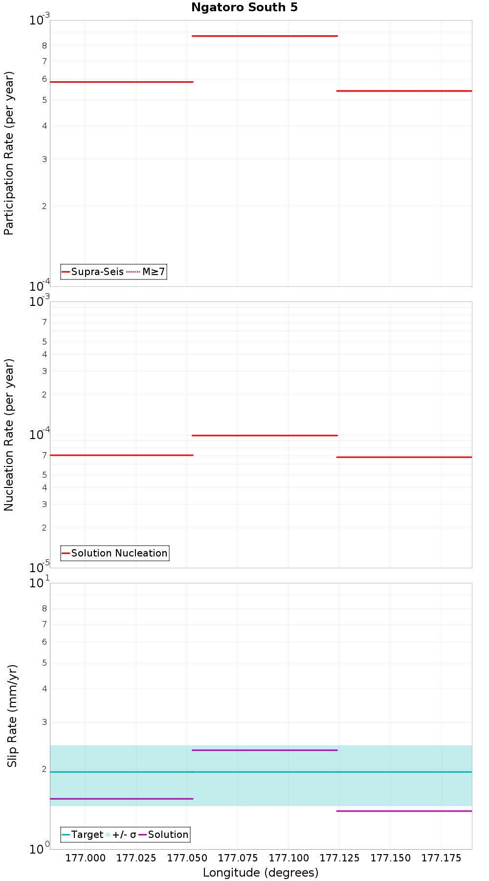 Along-strike plot