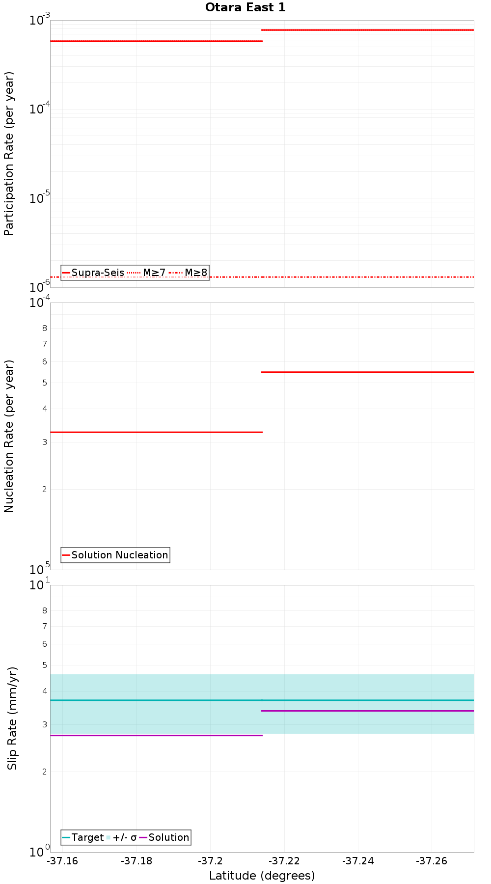 Along-strike plot
