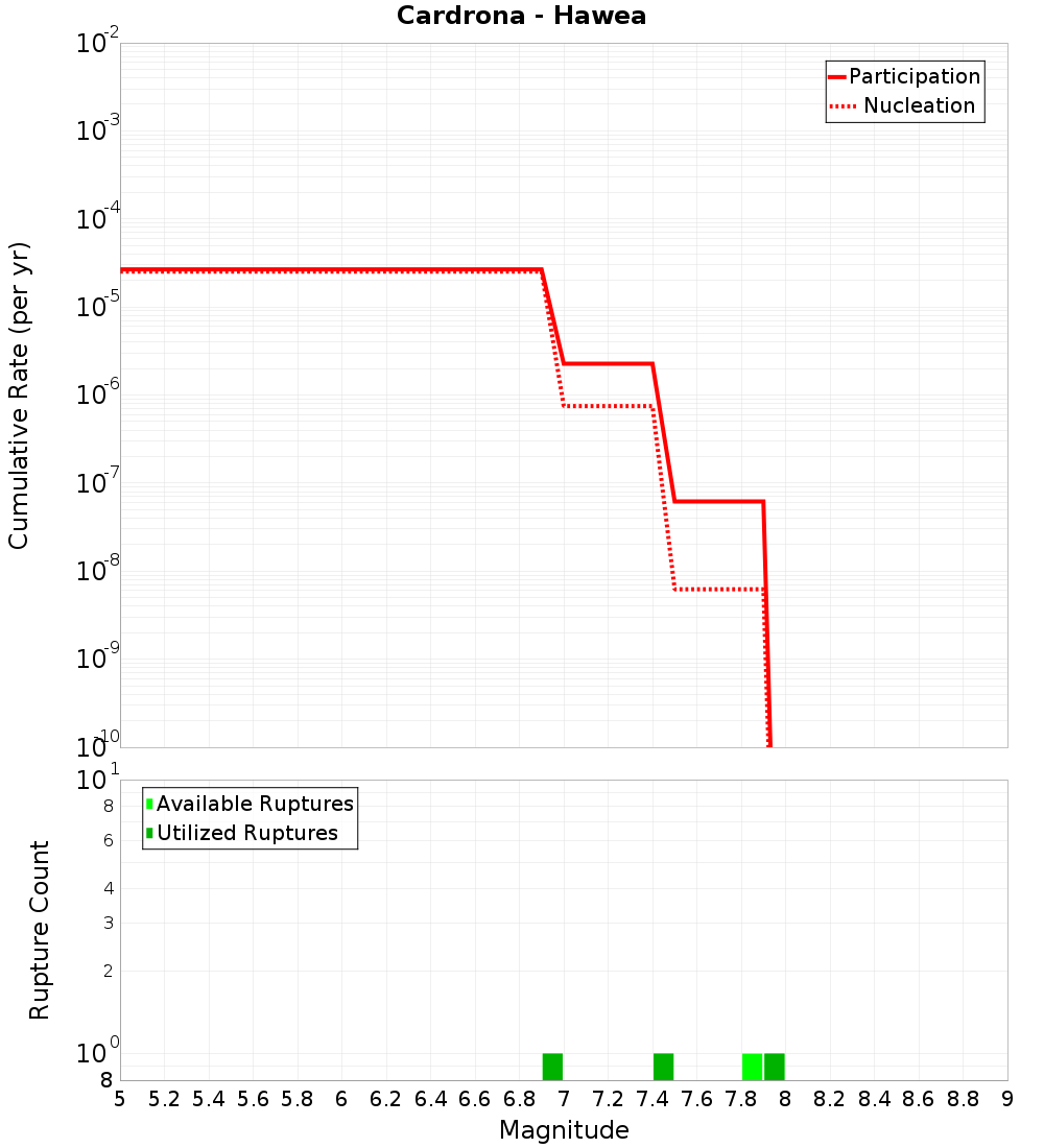 Cumulative Plot