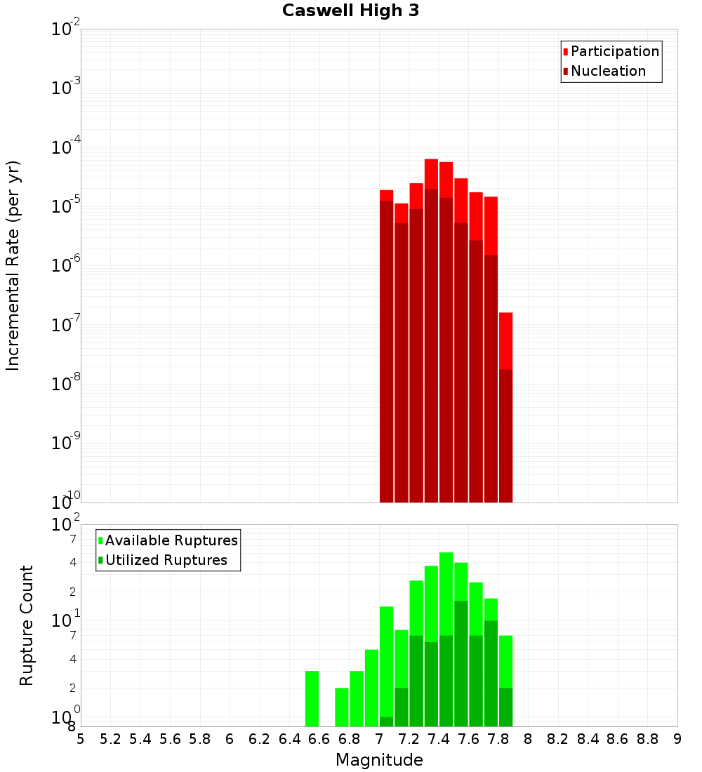 Incremental Plot