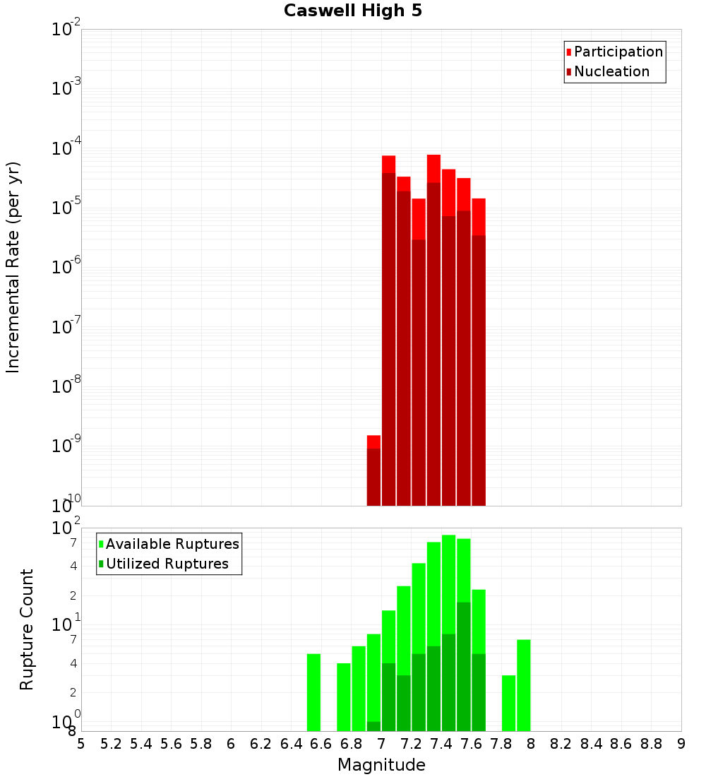 Incremental Plot