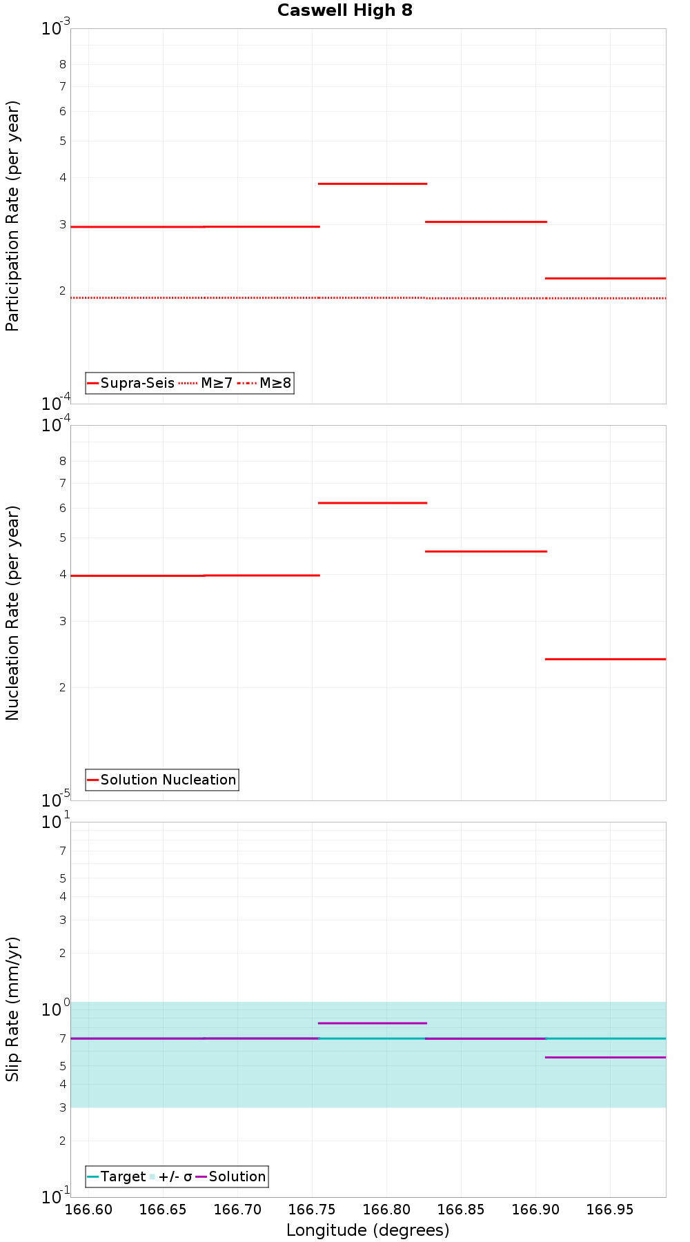Along-strike plot