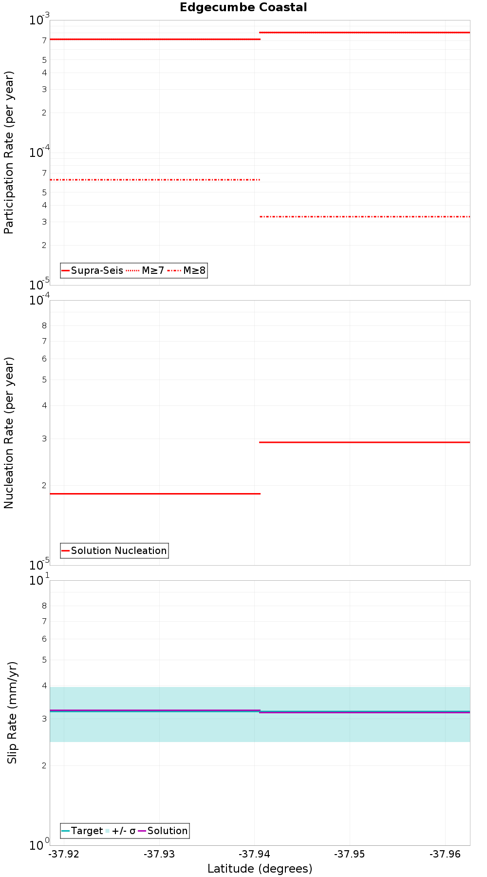 Along-strike plot