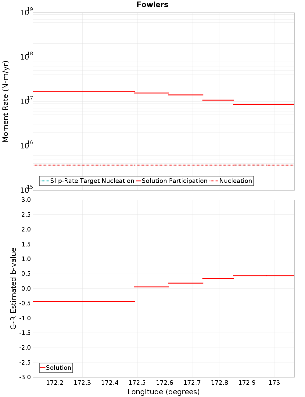 Along-strike plot