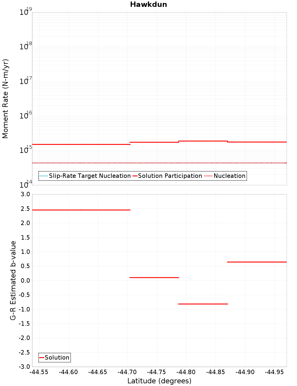 Along-strike plot