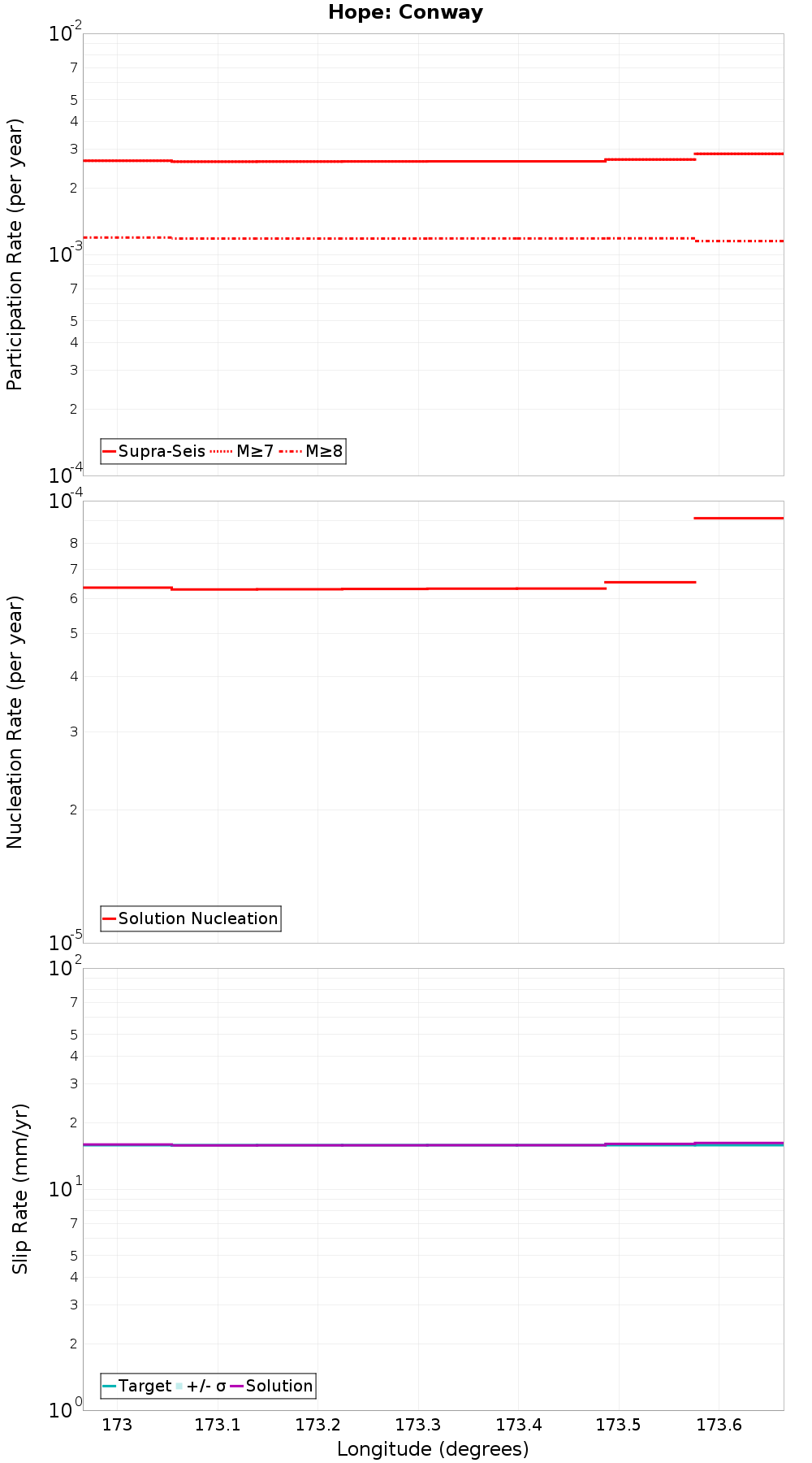 Along-strike plot