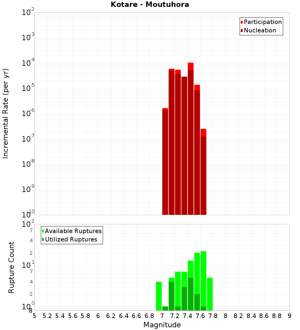 Incremental Plot