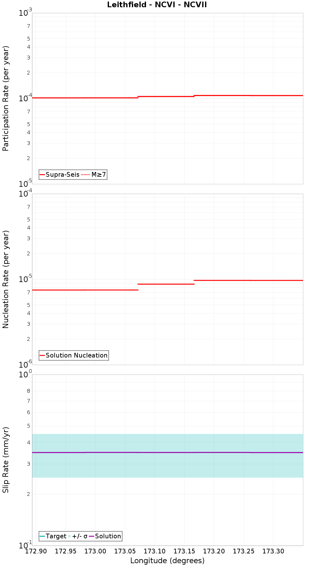 Along-strike plot